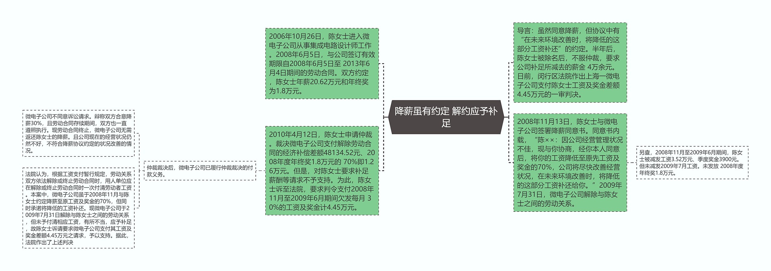 降薪虽有约定 解约应予补足思维导图