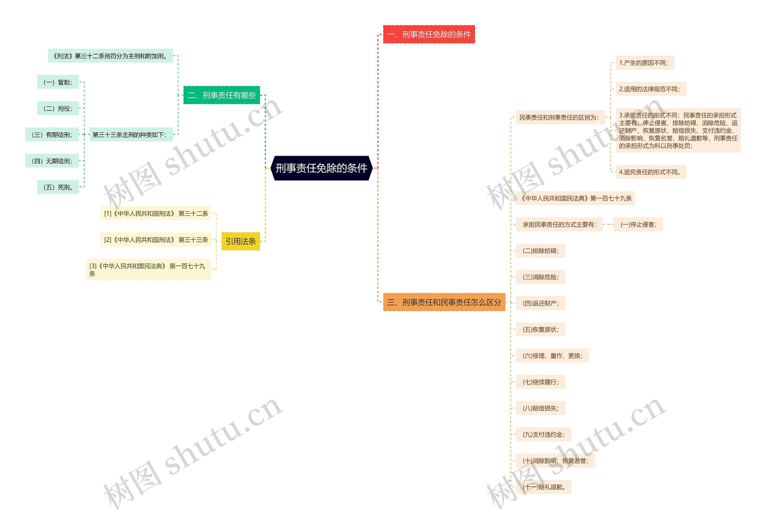 刑事责任免除的条件思维导图