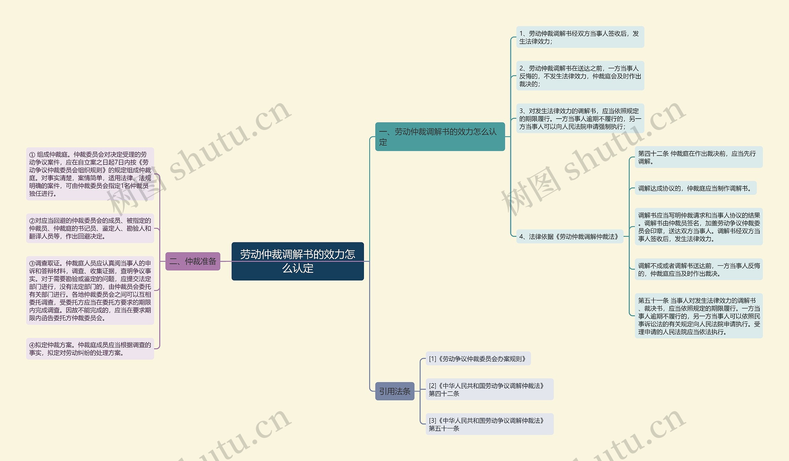 劳动仲裁调解书的效力怎么认定思维导图