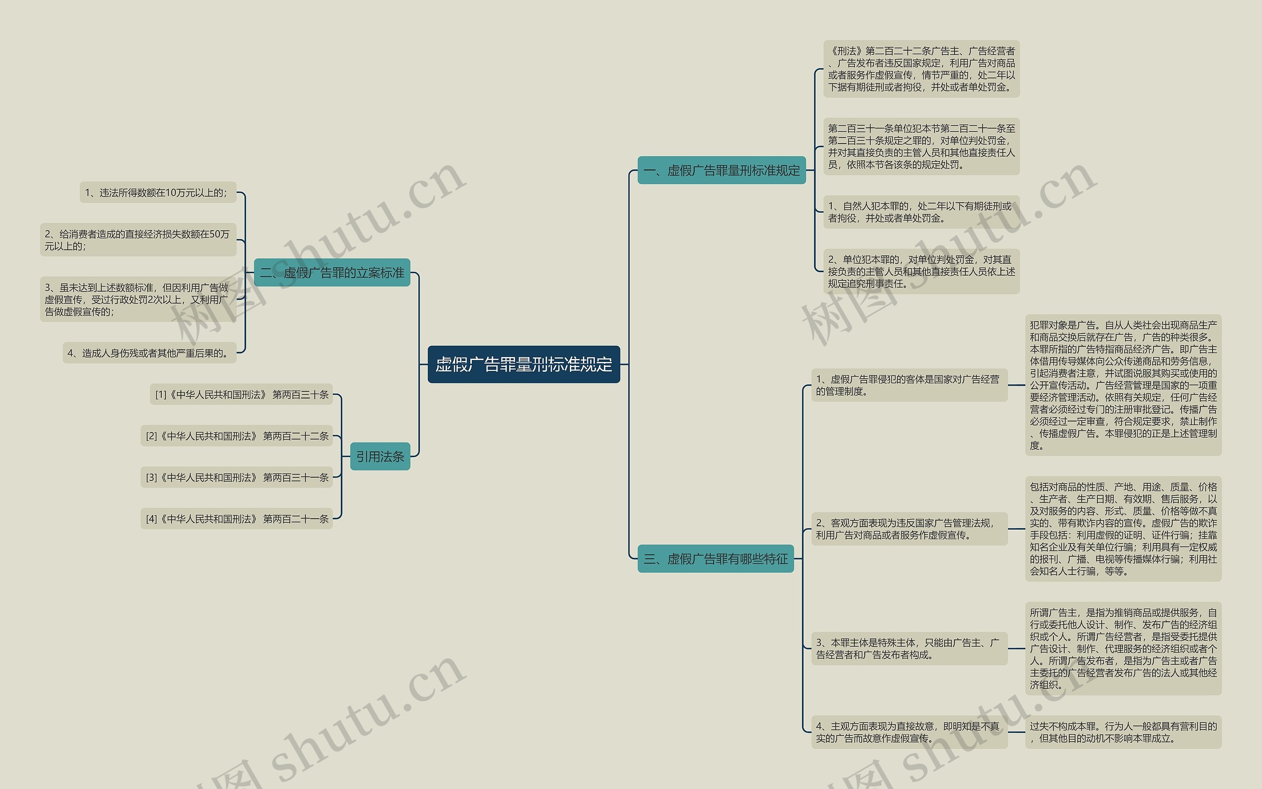 虚假广告罪量刑标准规定思维导图