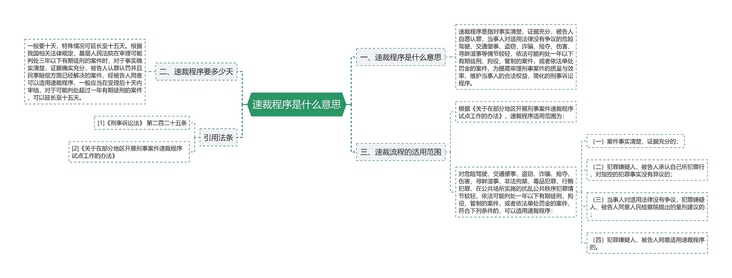 速裁程序是什么意思思维导图