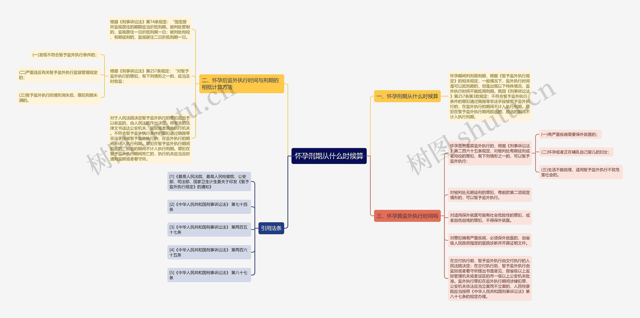 怀孕刑期从什么时候算思维导图