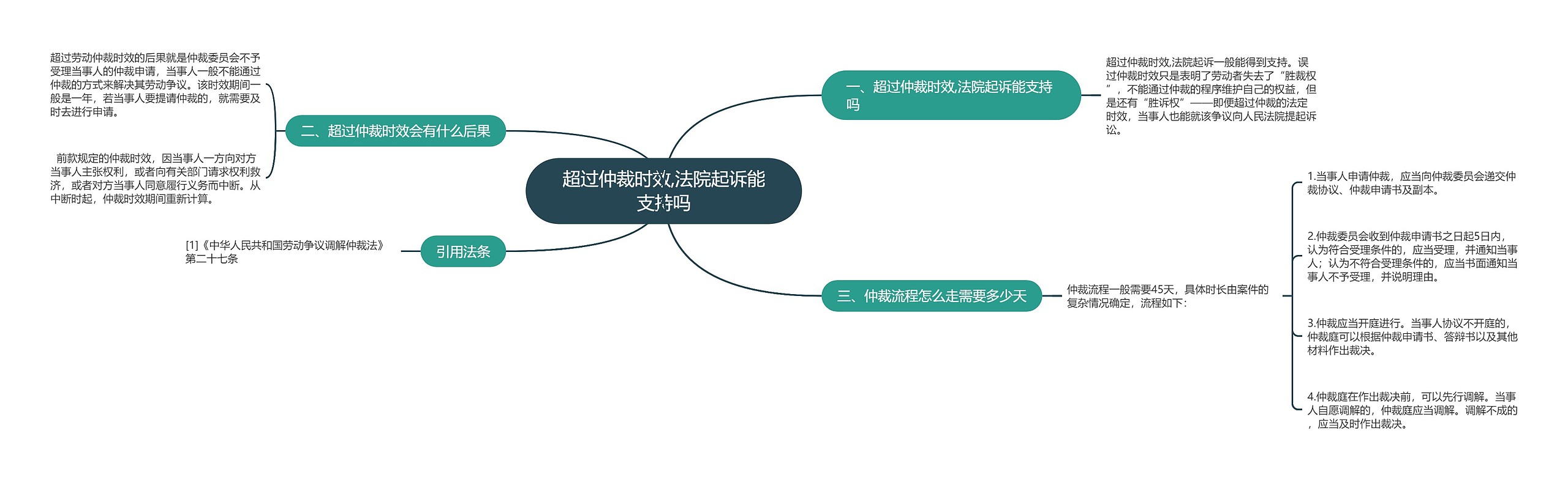 超过仲裁时效,法院起诉能支持吗思维导图