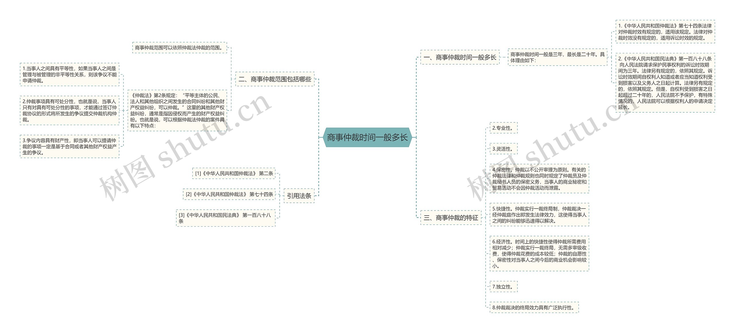 商事仲裁时间一般多长思维导图