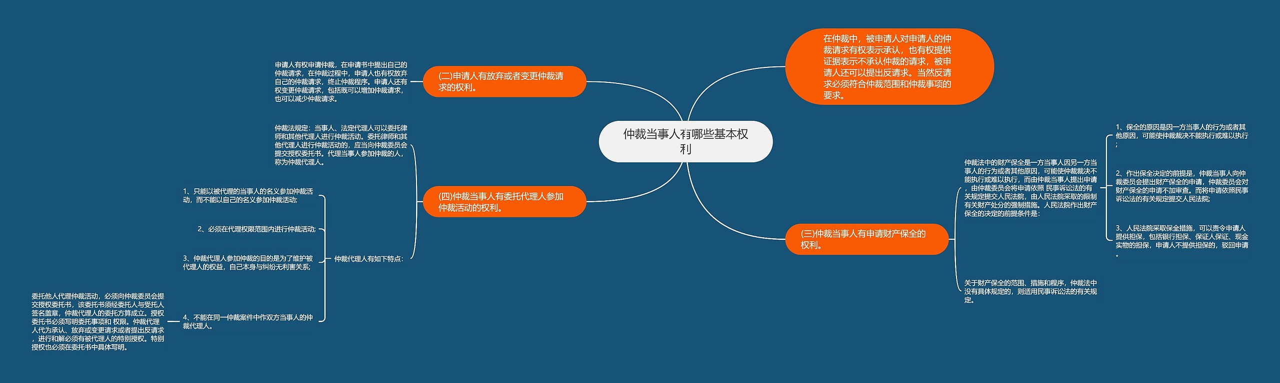 仲裁当事人有哪些基本权利思维导图