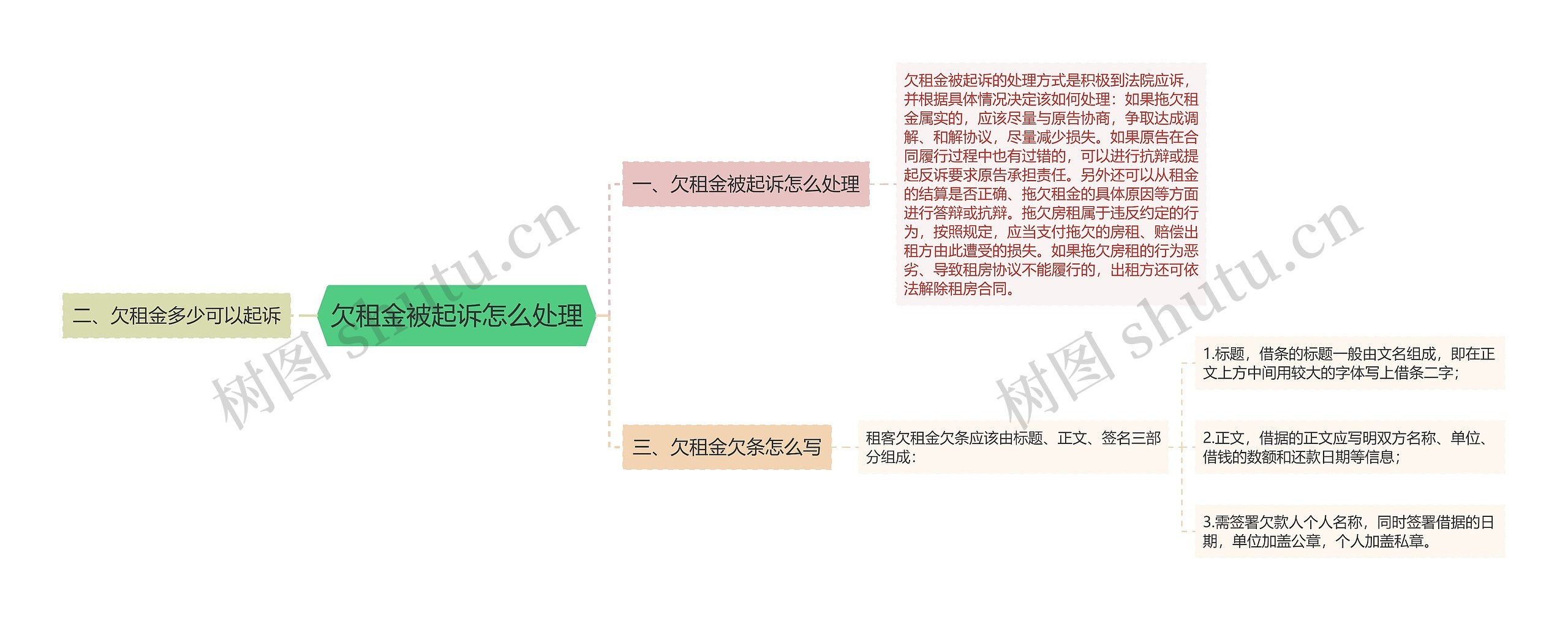 欠租金被起诉怎么处理思维导图