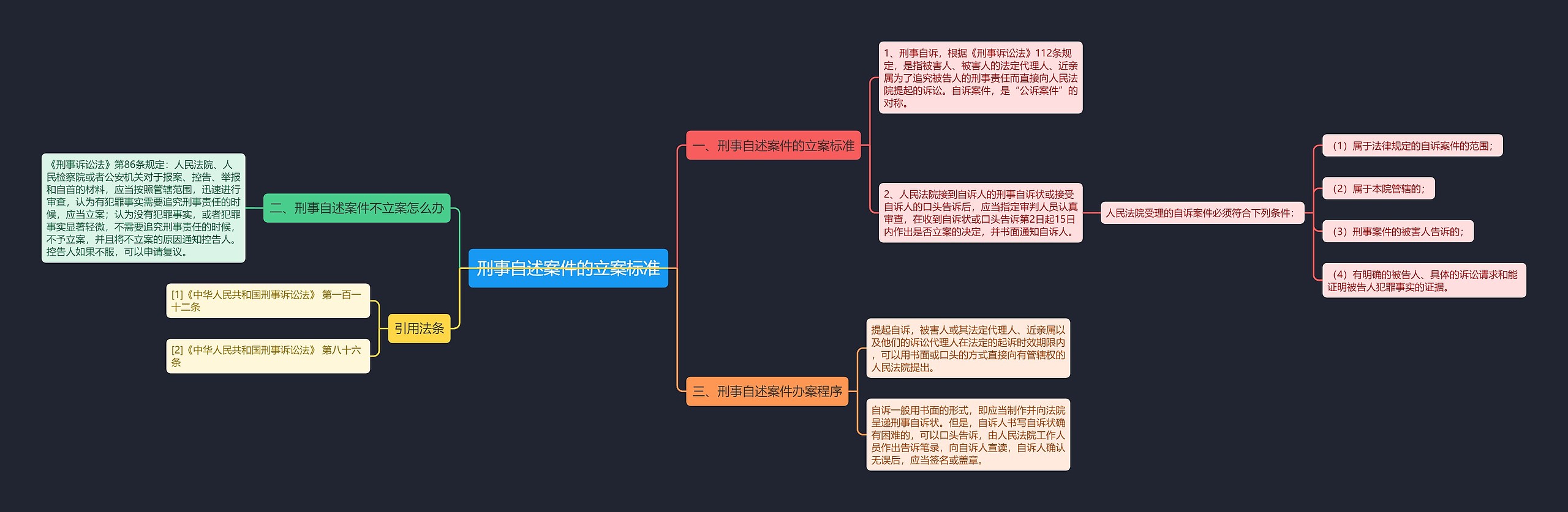 刑事自述案件的立案标准思维导图