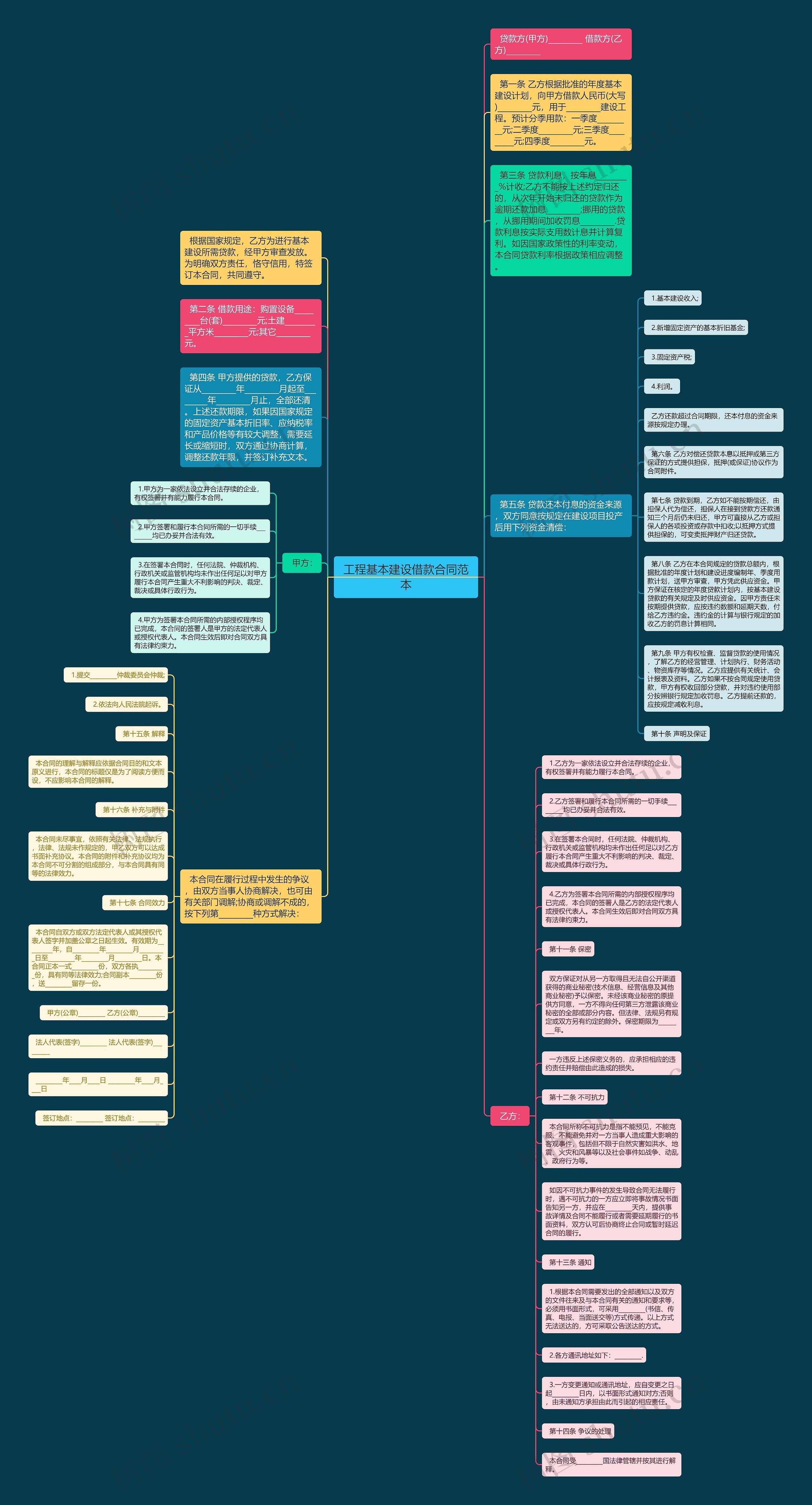 工程基本建设借款合同范本思维导图