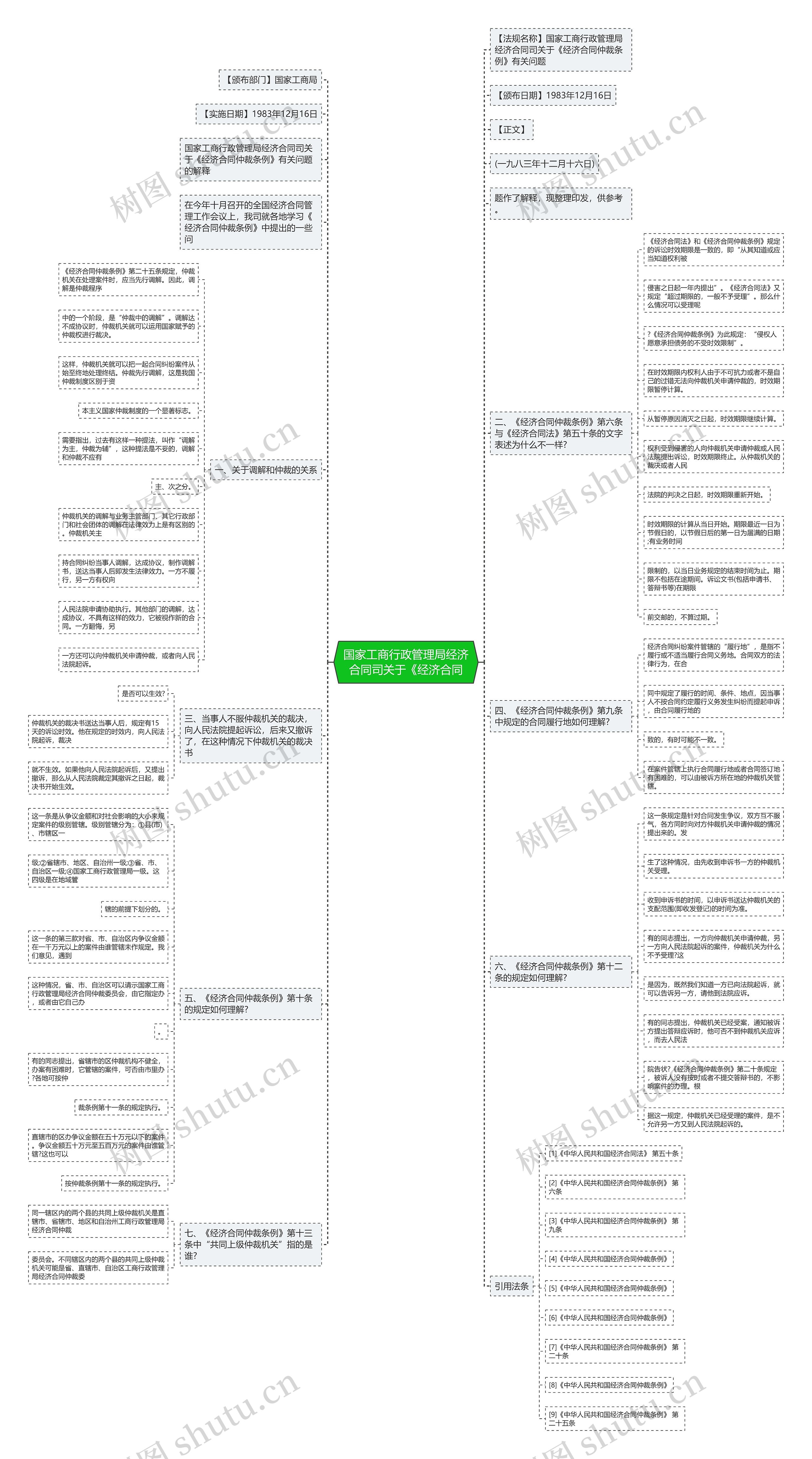 国家工商行政管理局经济合同司关于《经济合同思维导图