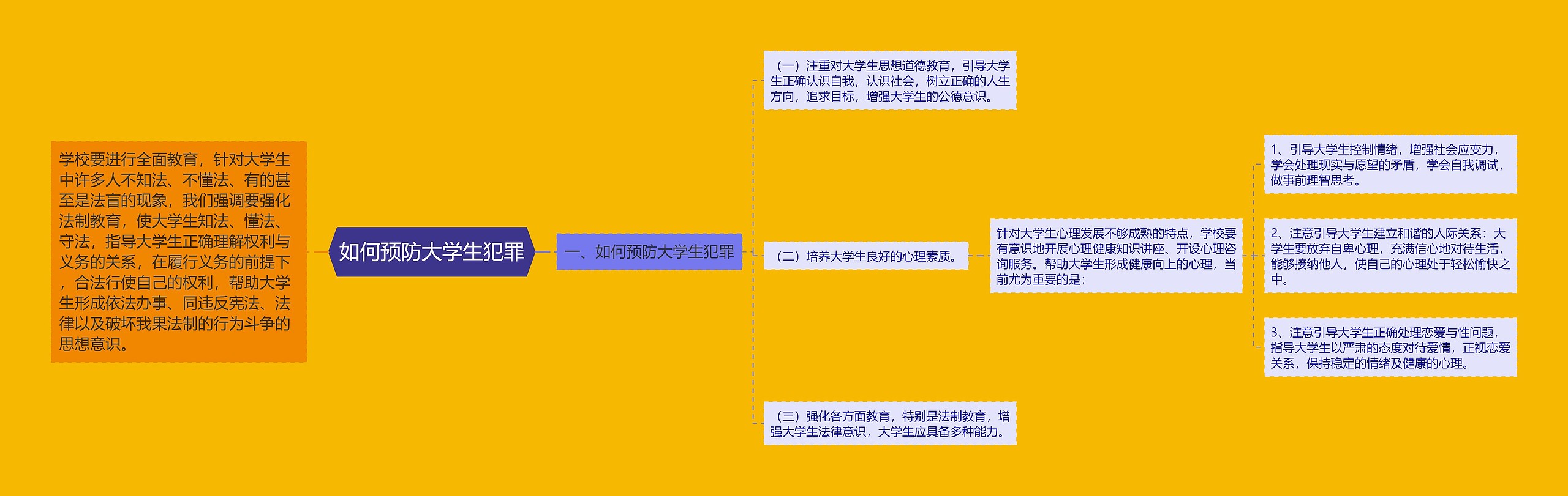 如何预防大学生犯罪思维导图