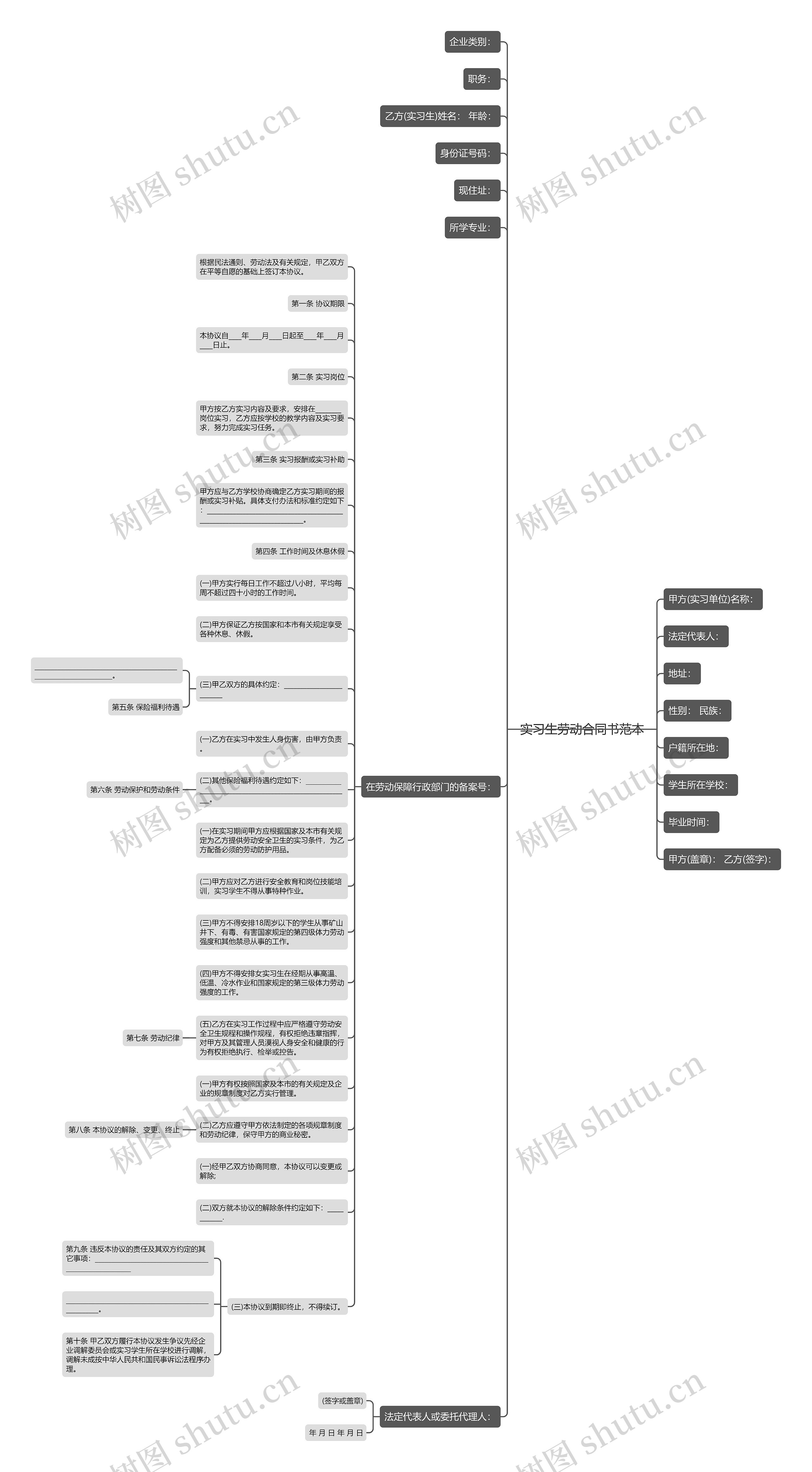 实习生劳动合同书范本思维导图