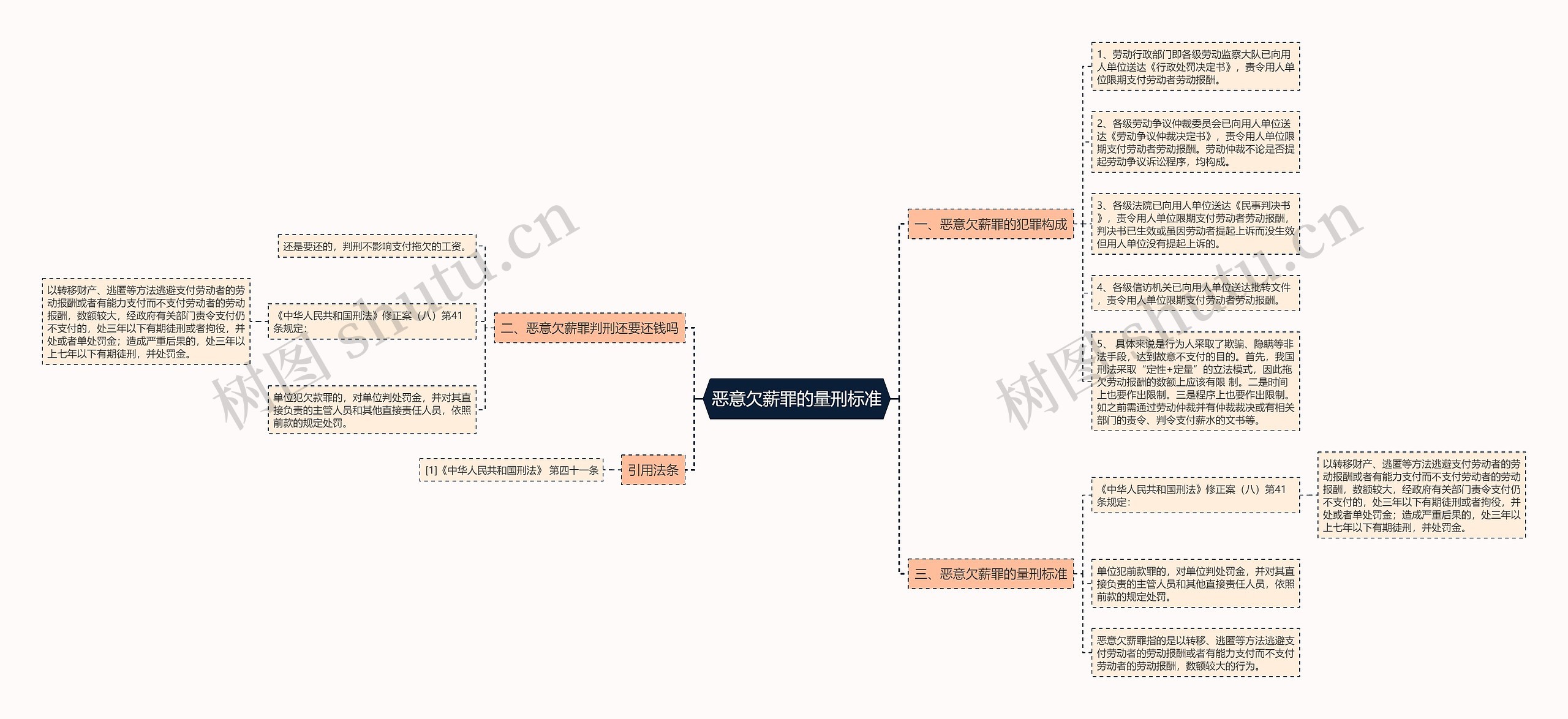 恶意欠薪罪的量刑标准思维导图