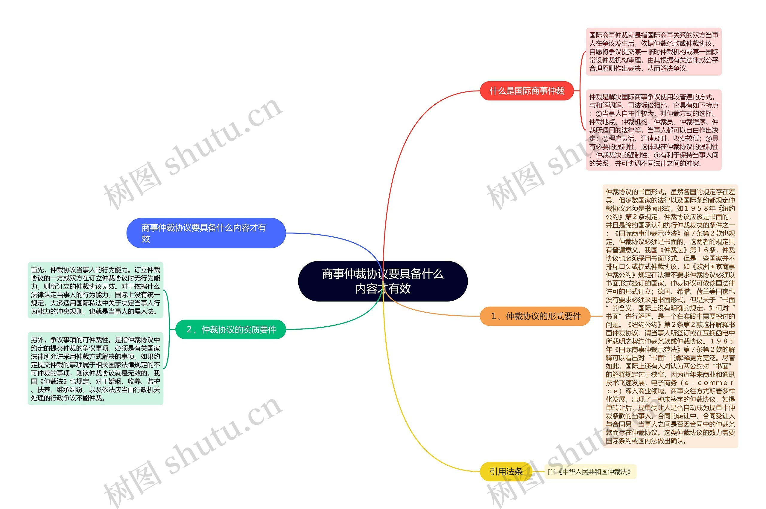 商事仲裁协议要具备什么内容才有效