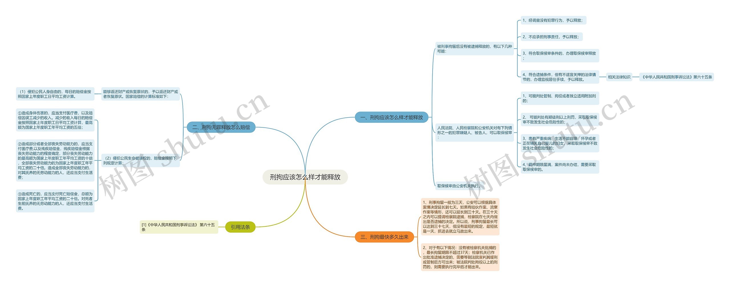 刑拘应该怎么样才能释放思维导图