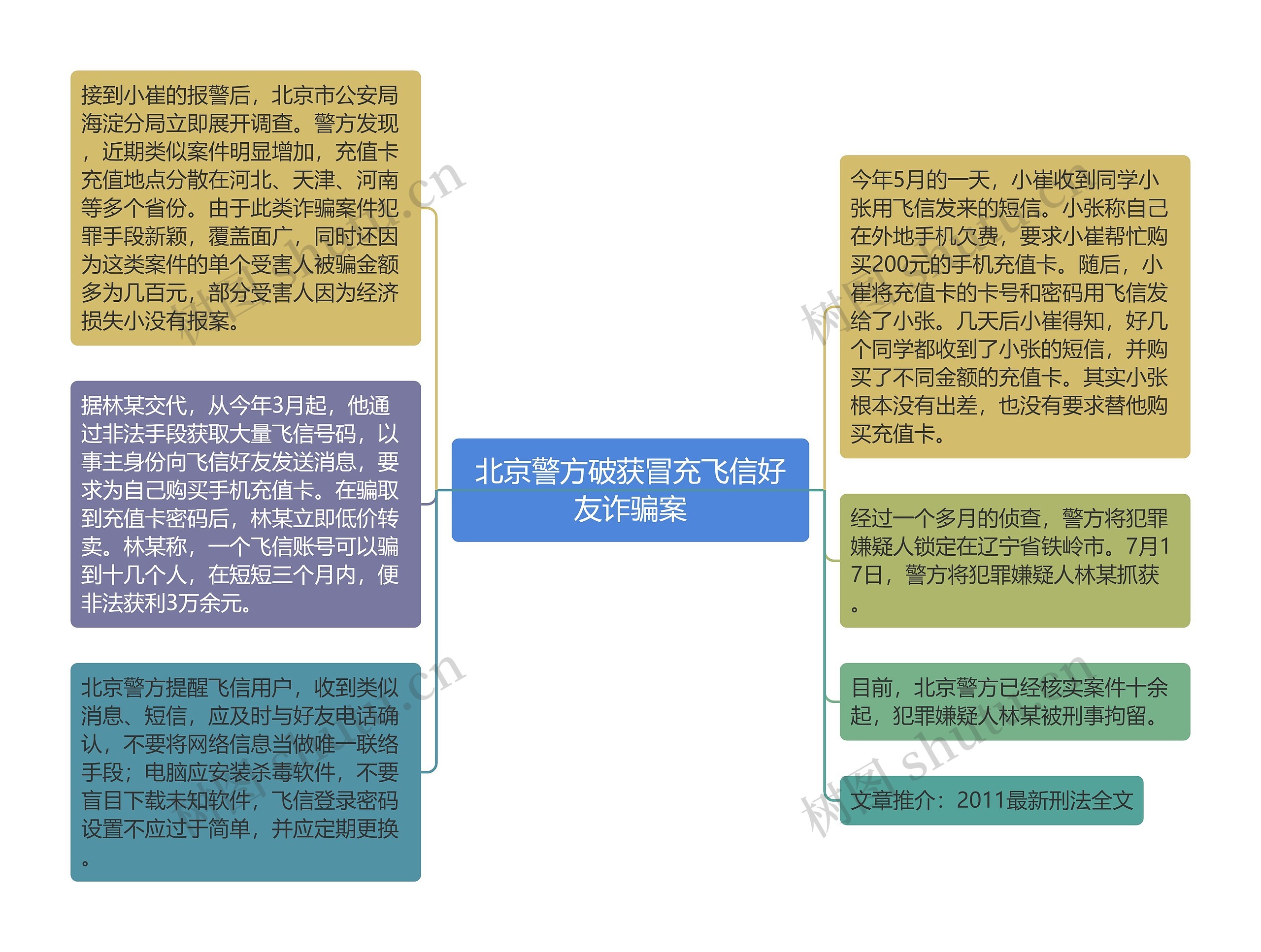 北京警方破获冒充飞信好友诈骗案思维导图