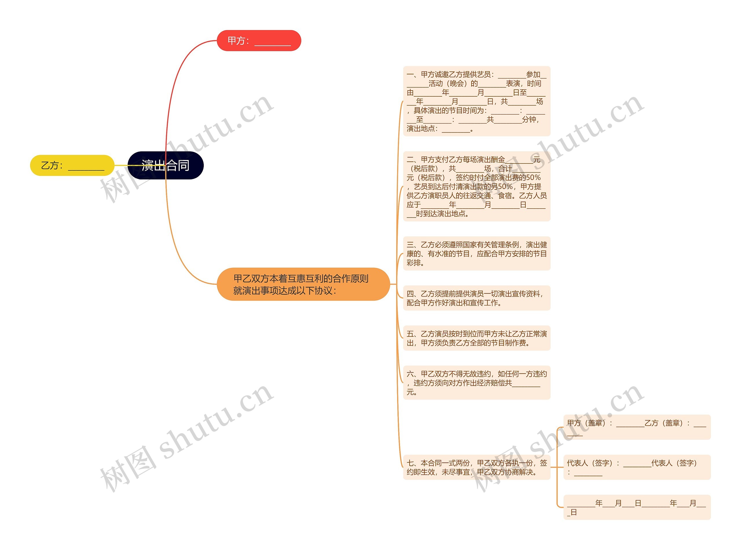 演出合同思维导图