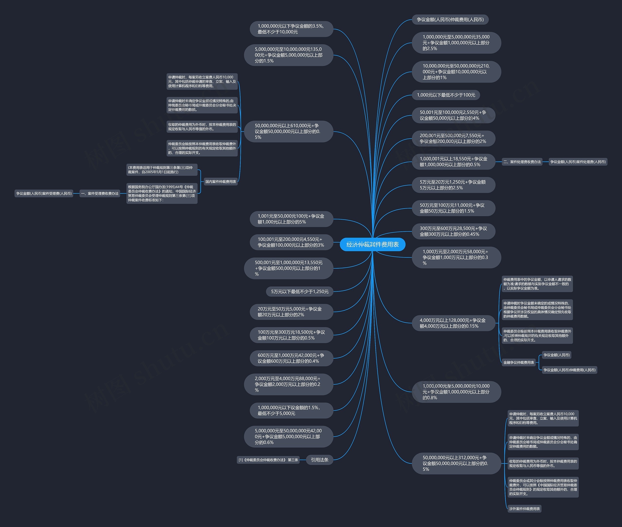 经济仲裁案件费用表思维导图