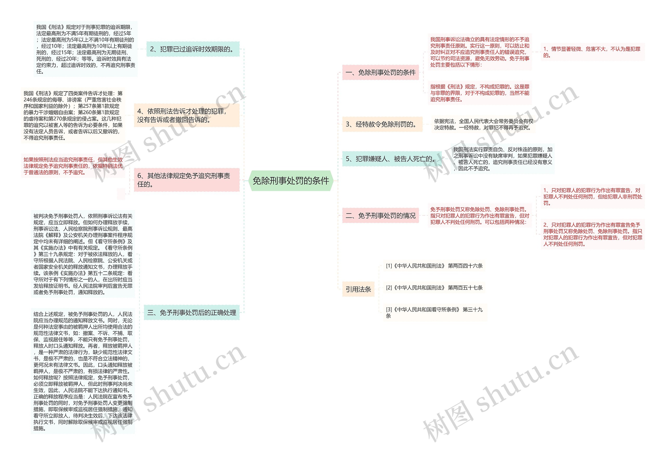 免除刑事处罚的条件思维导图