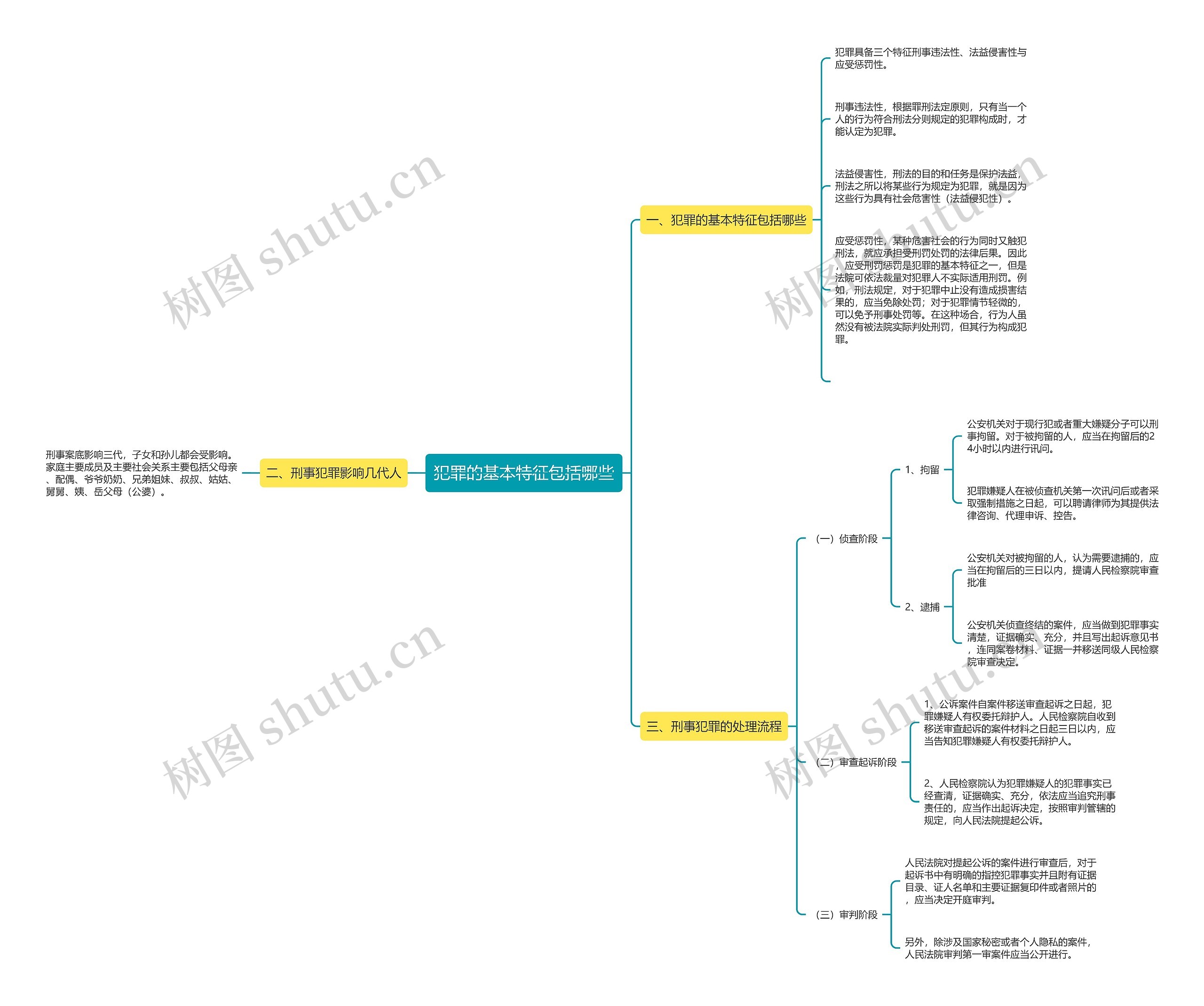 犯罪的基本特征包括哪些思维导图