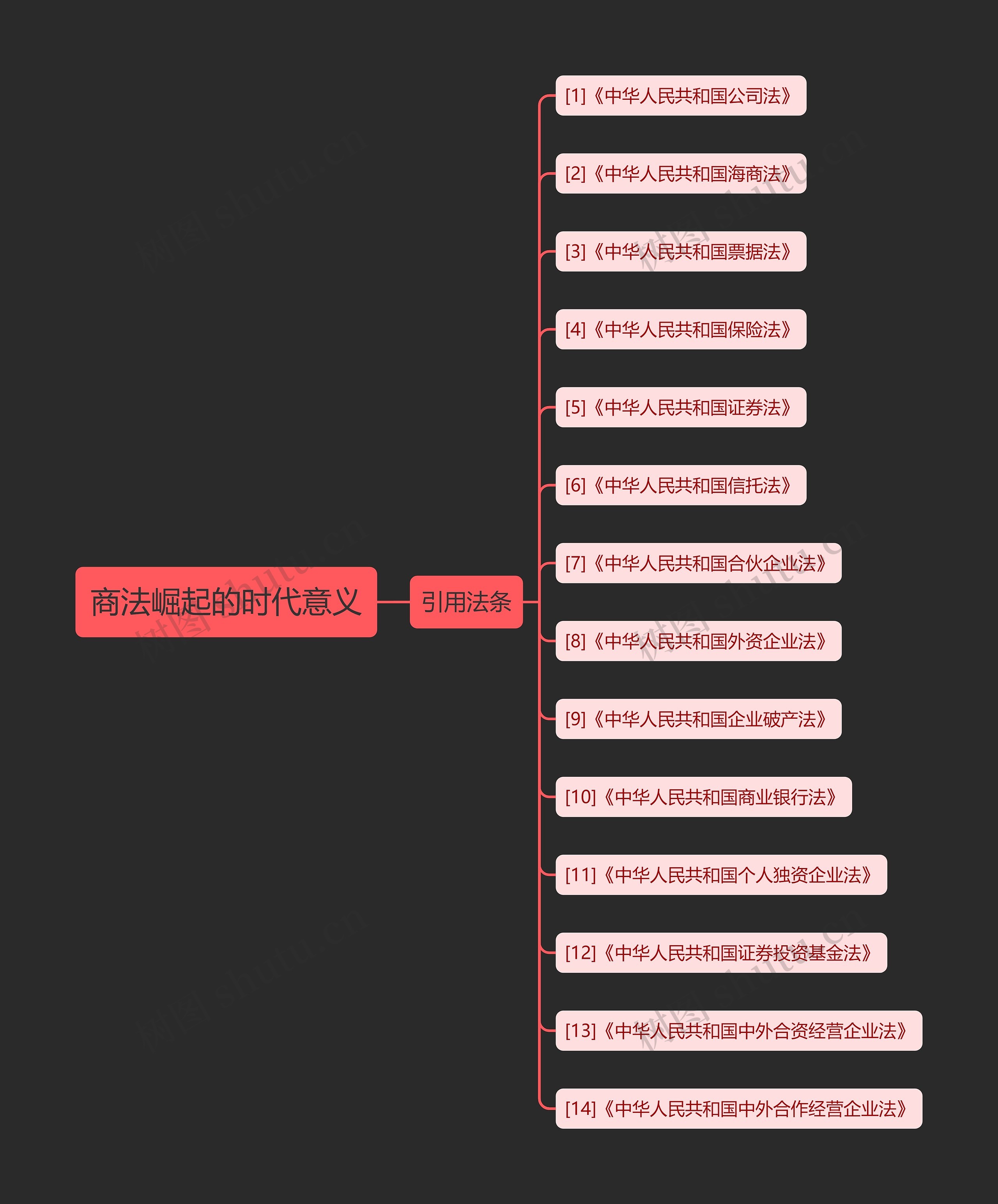 商法崛起的时代意义思维导图
