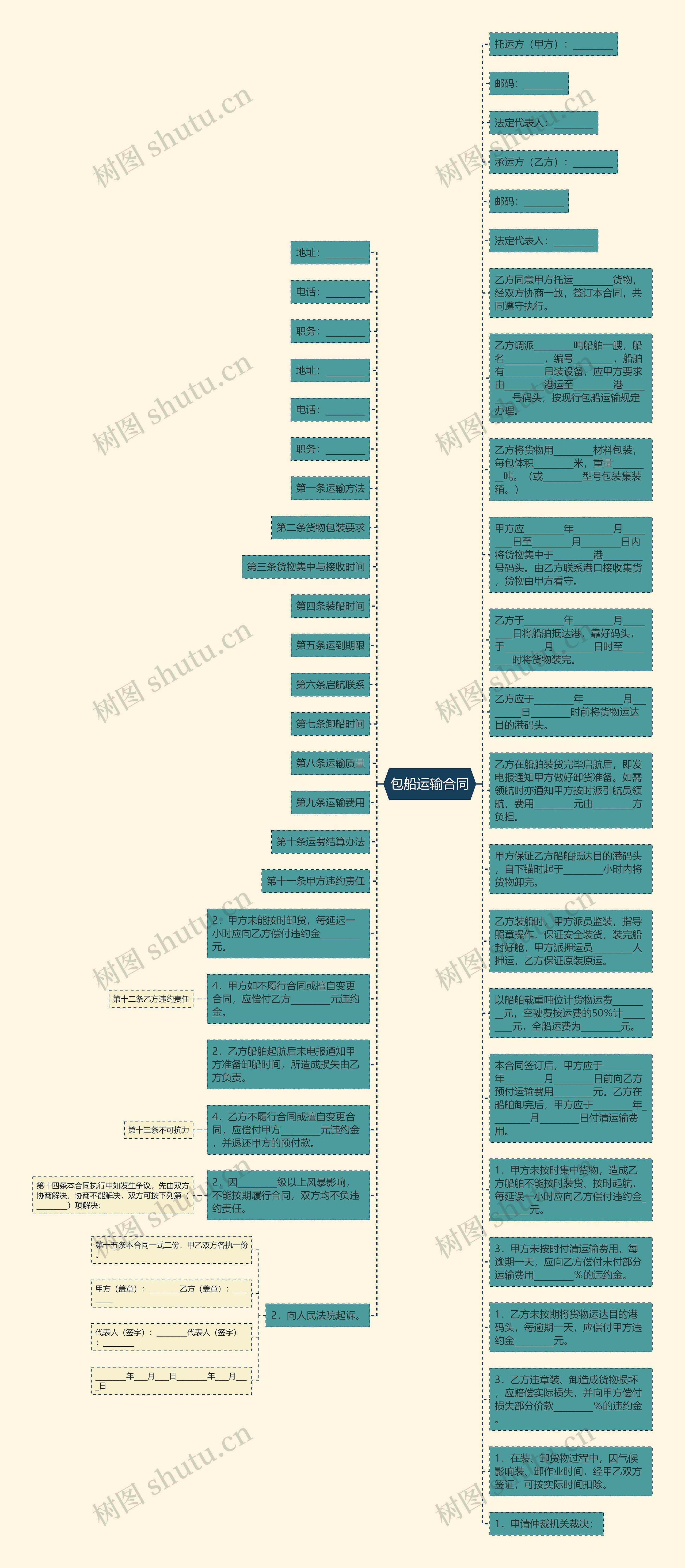 包船运输合同思维导图