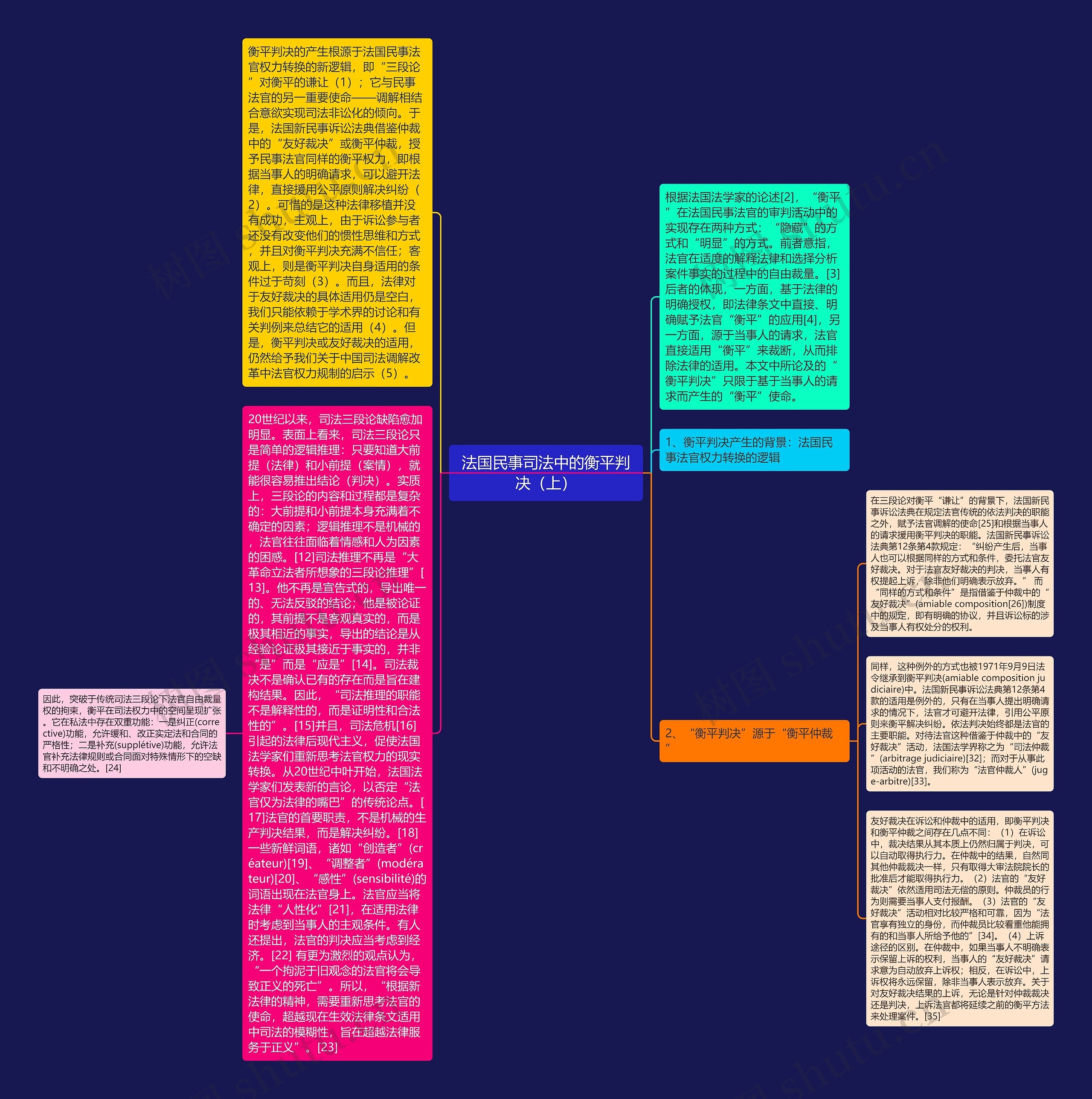 法国民事司法中的衡平判决(上)思维导图高清图 法国民事司法中的衡平判决(上)思维导图