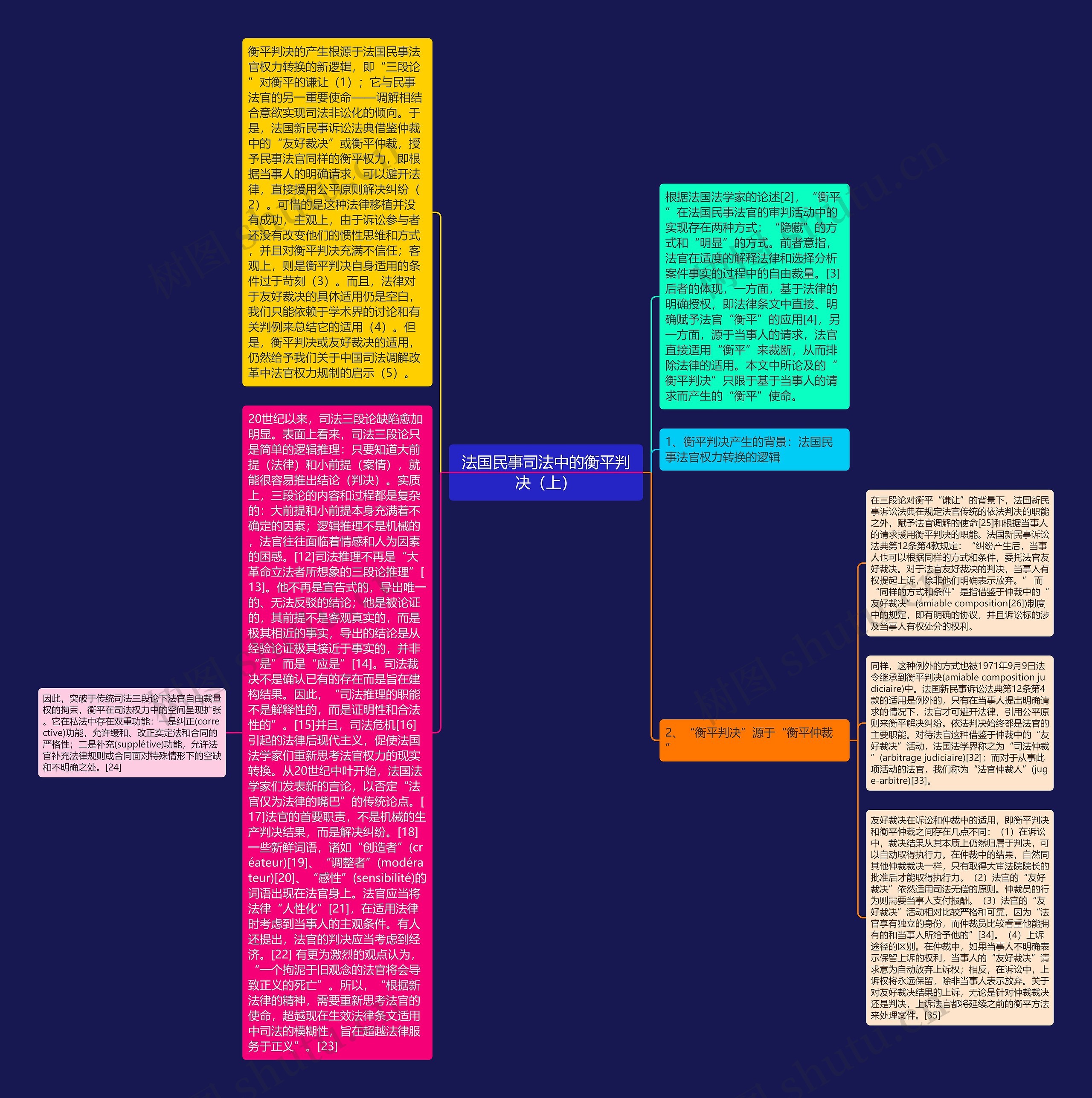 法国民事司法中的衡平判决（上）思维导图