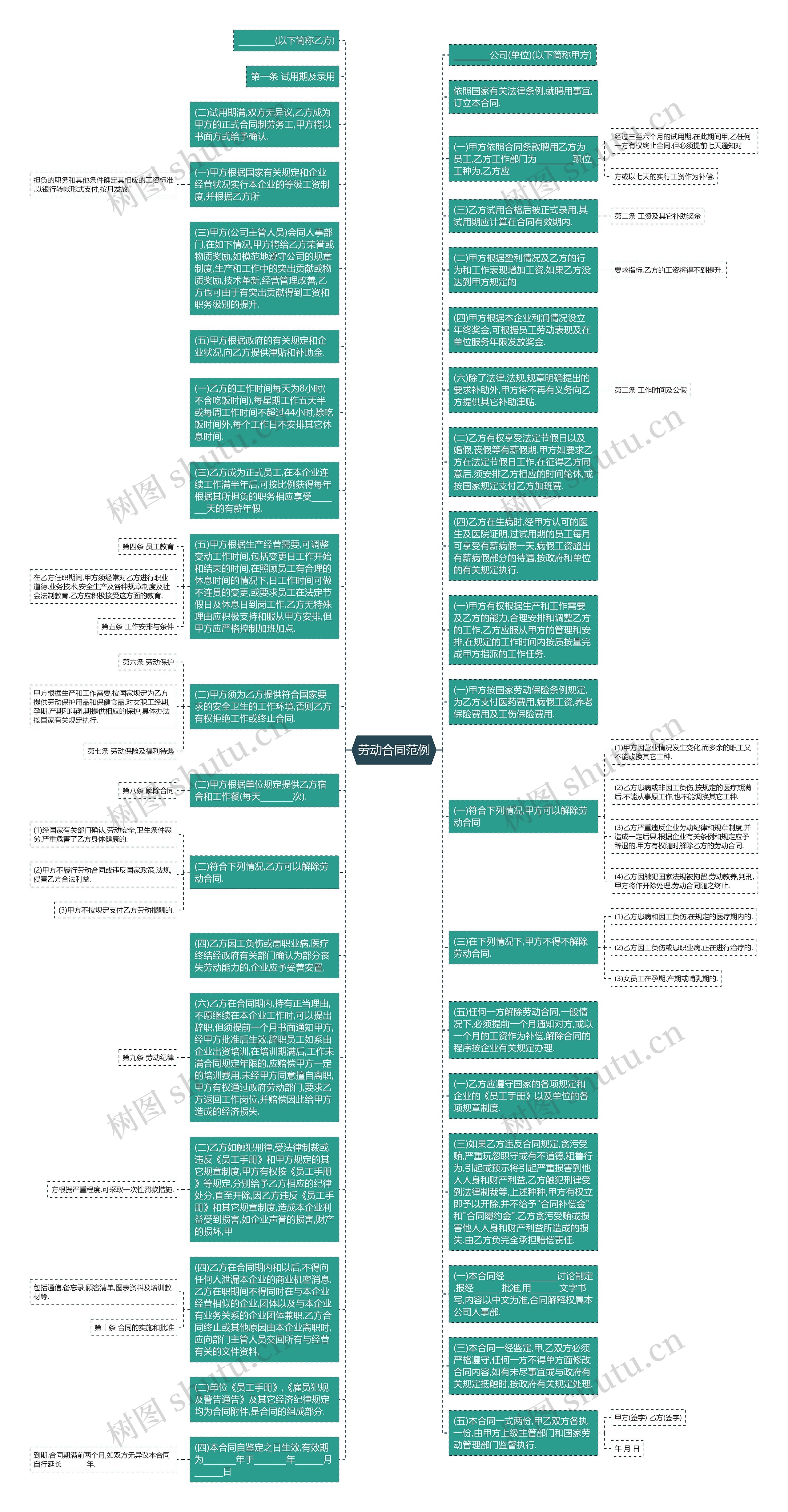 劳动合同范例思维导图