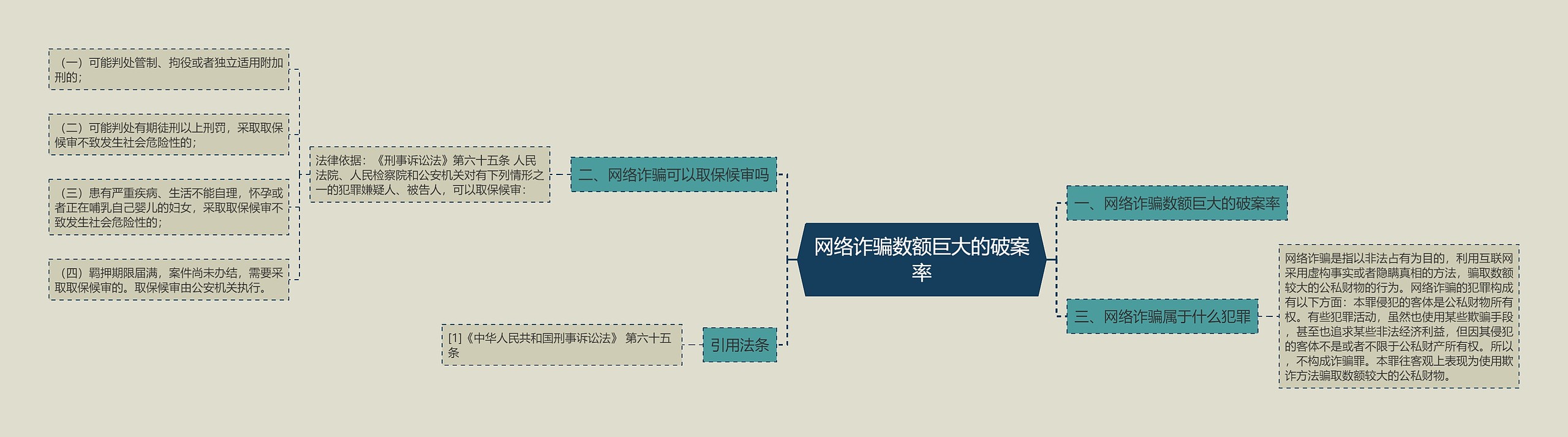 网络诈骗数额巨大的破案率思维导图