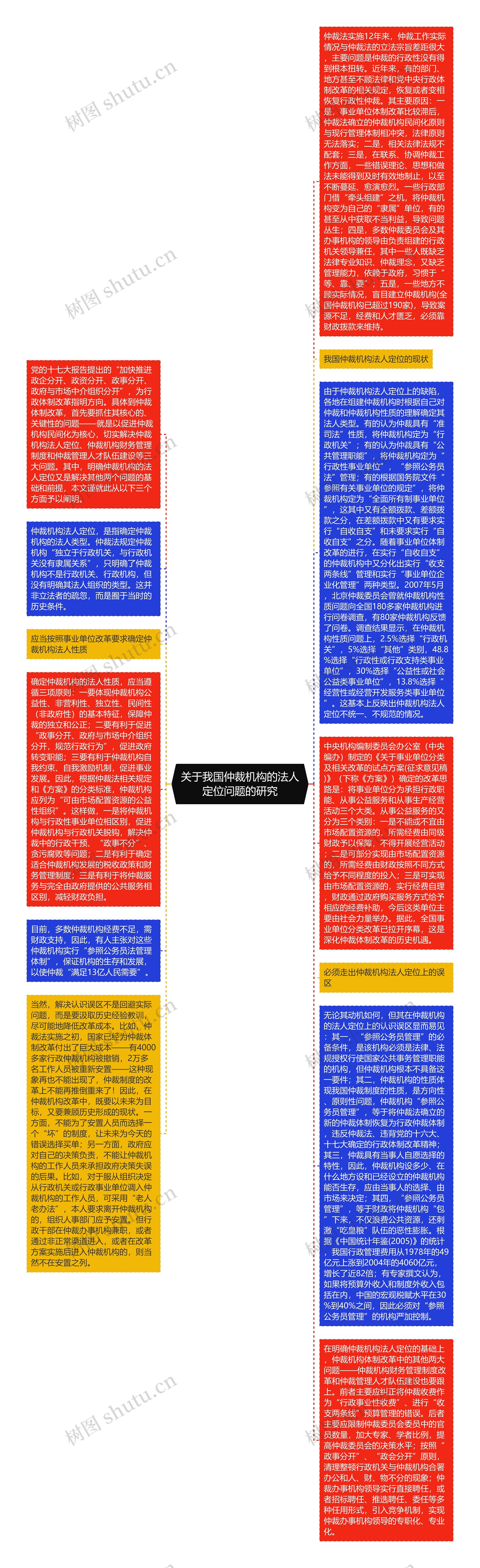 关于我国仲裁机构的法人定位问题的研究思维导图