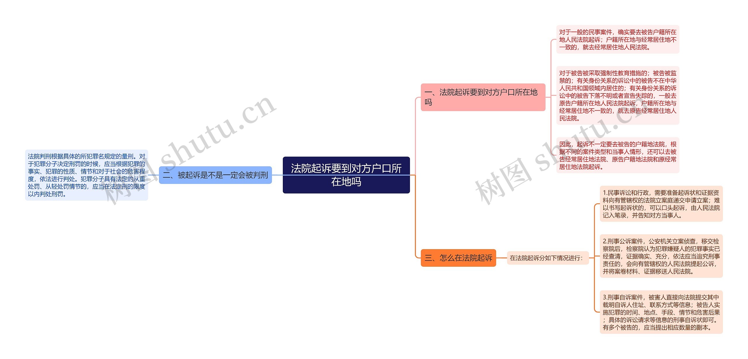 法院起诉要到对方户口所在地吗思维导图