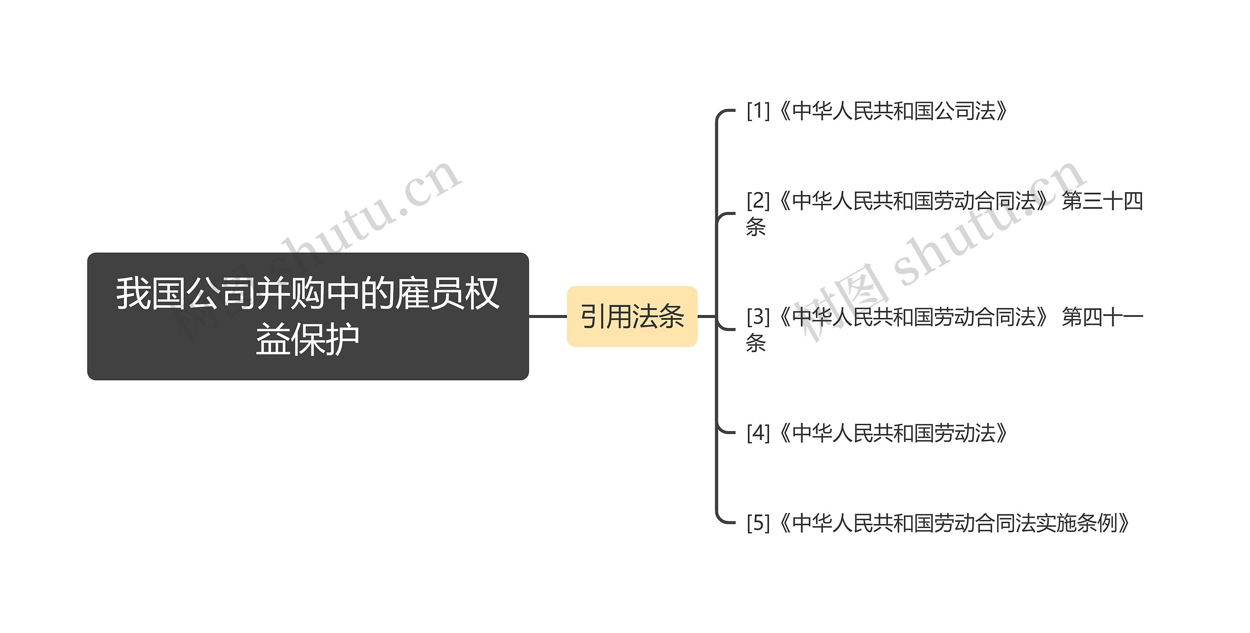 我国公司并购中的雇员权益保护思维导图