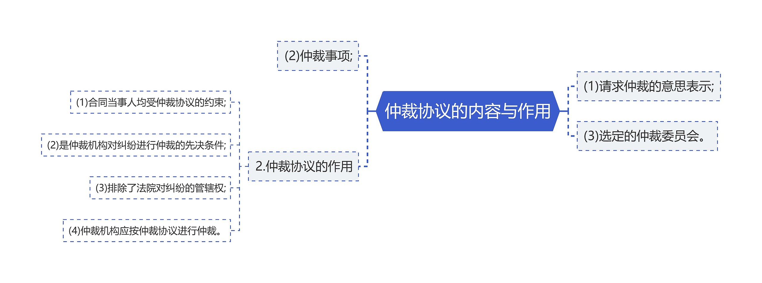 仲裁协议的内容与作用思维导图