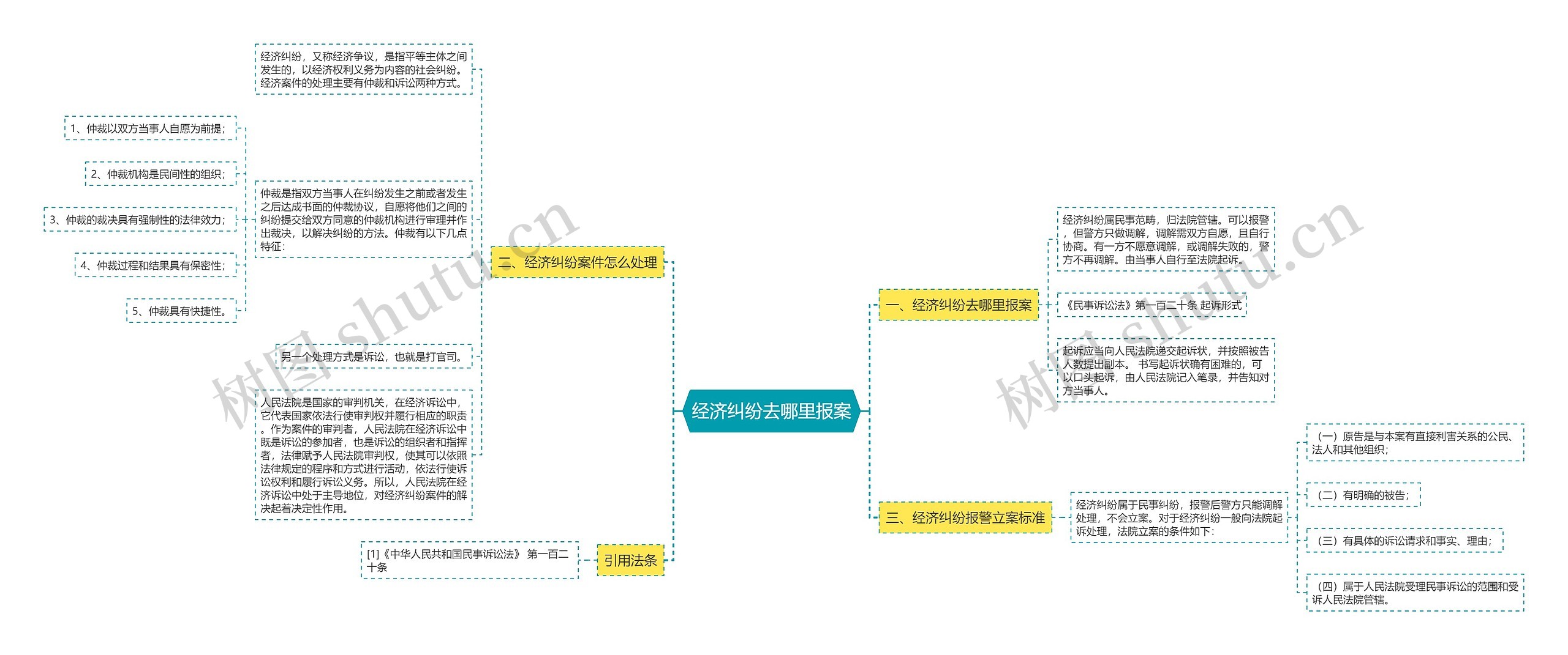 经济纠纷去哪里报案思维导图