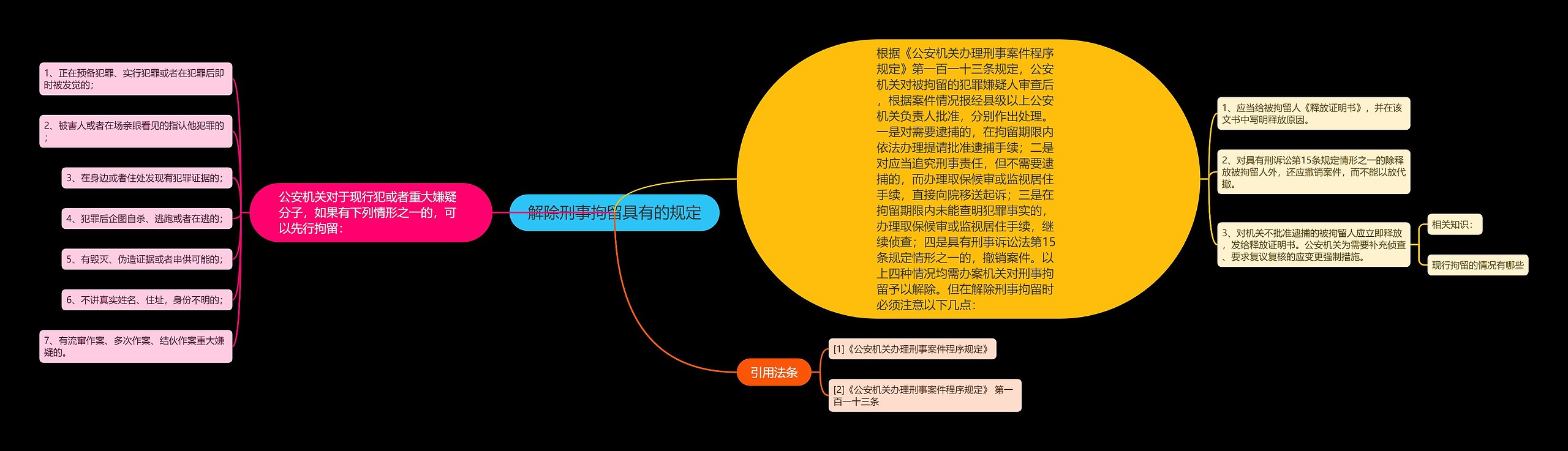 解除刑事拘留具有的规定思维导图