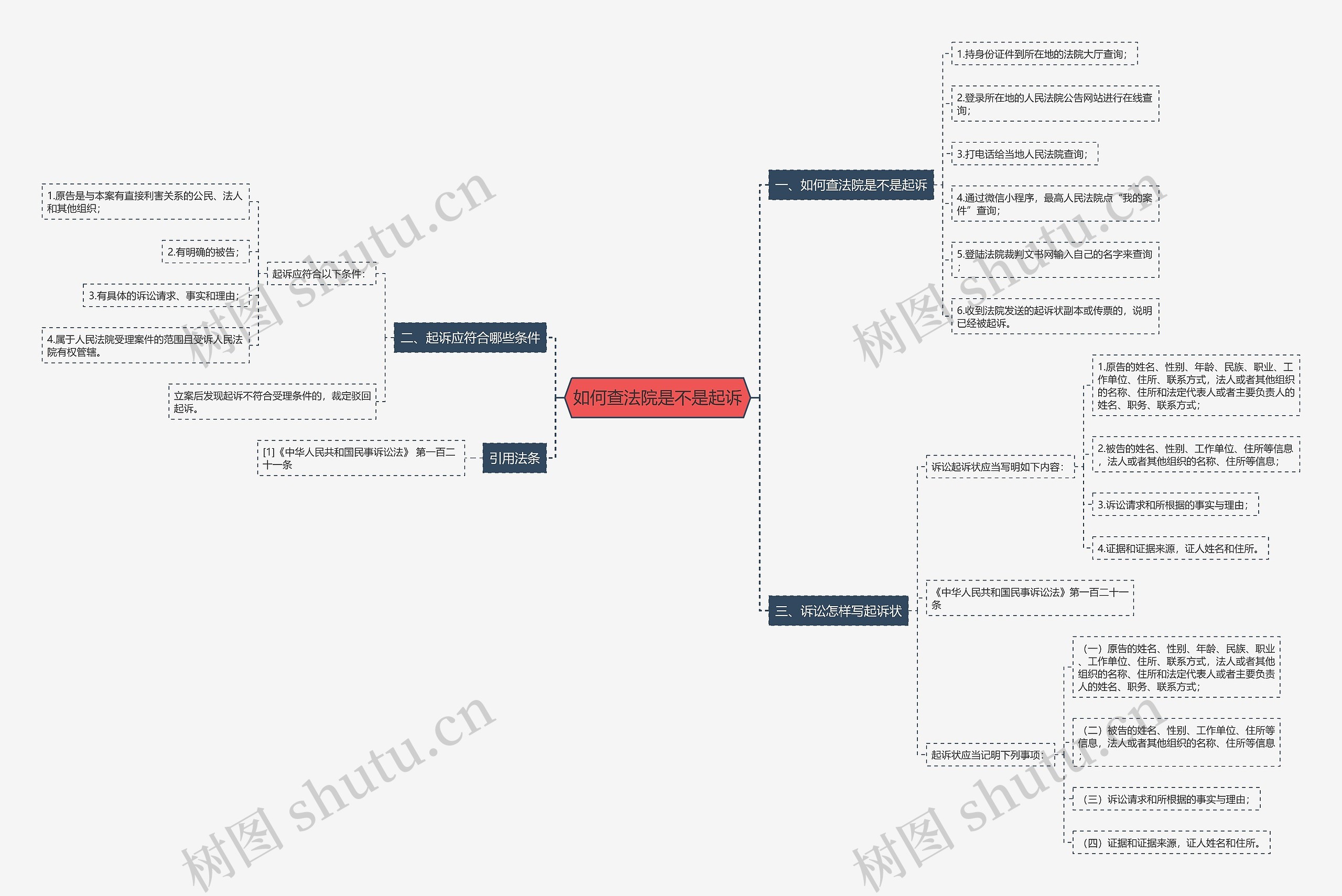 如何查法院是不是起诉思维导图