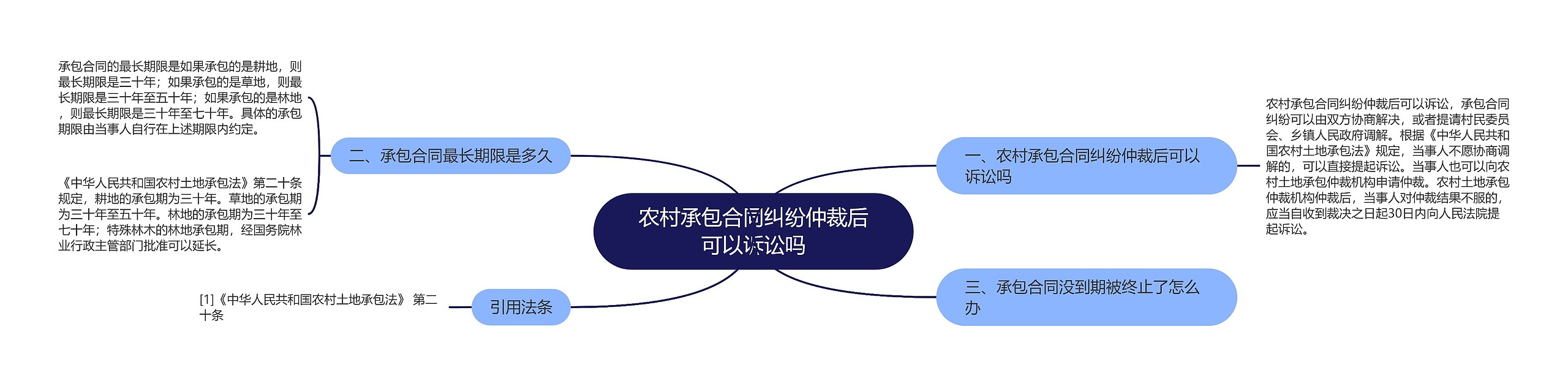 农村承包合同纠纷仲裁后可以诉讼吗思维导图