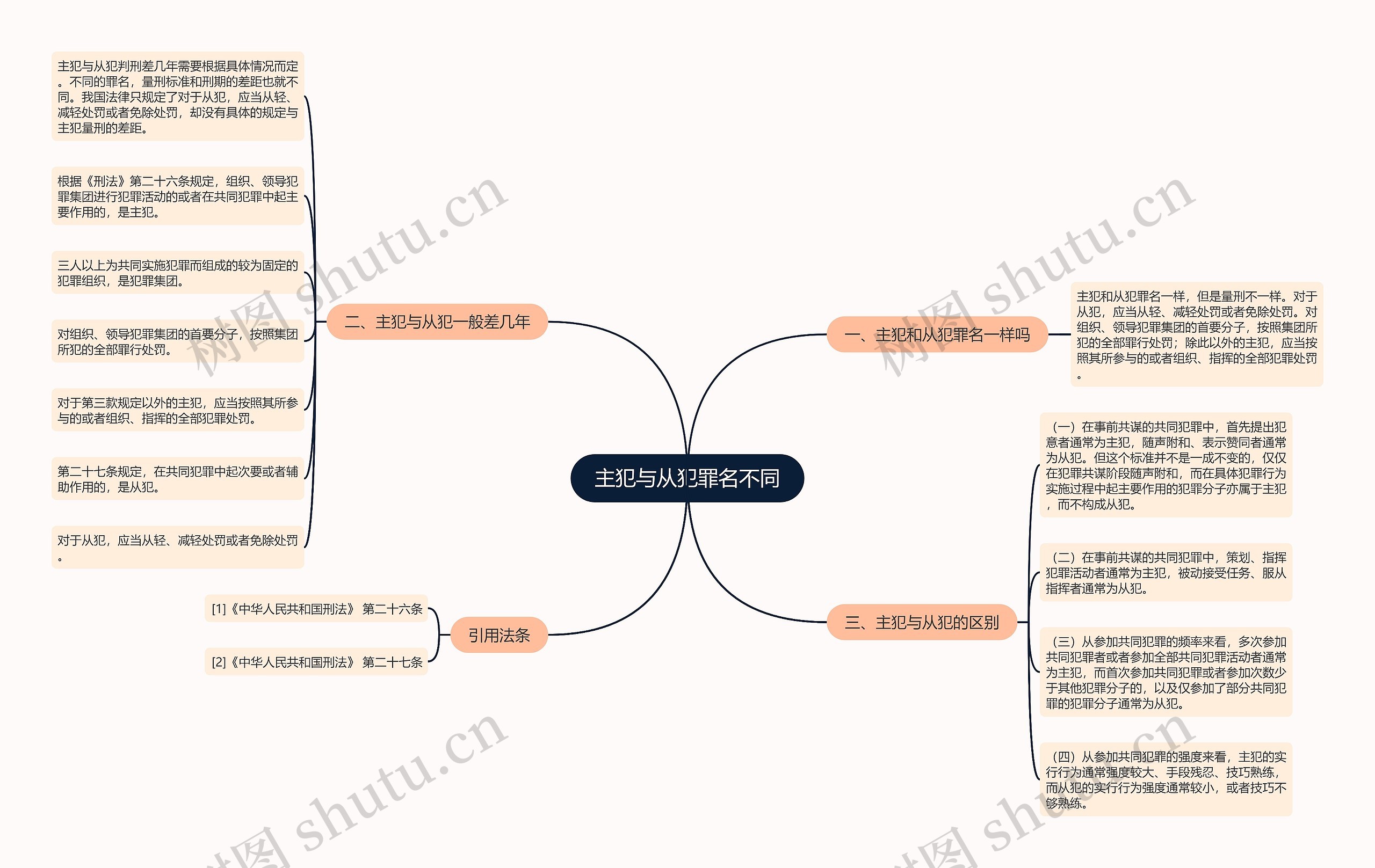 主犯与从犯罪名不同思维导图