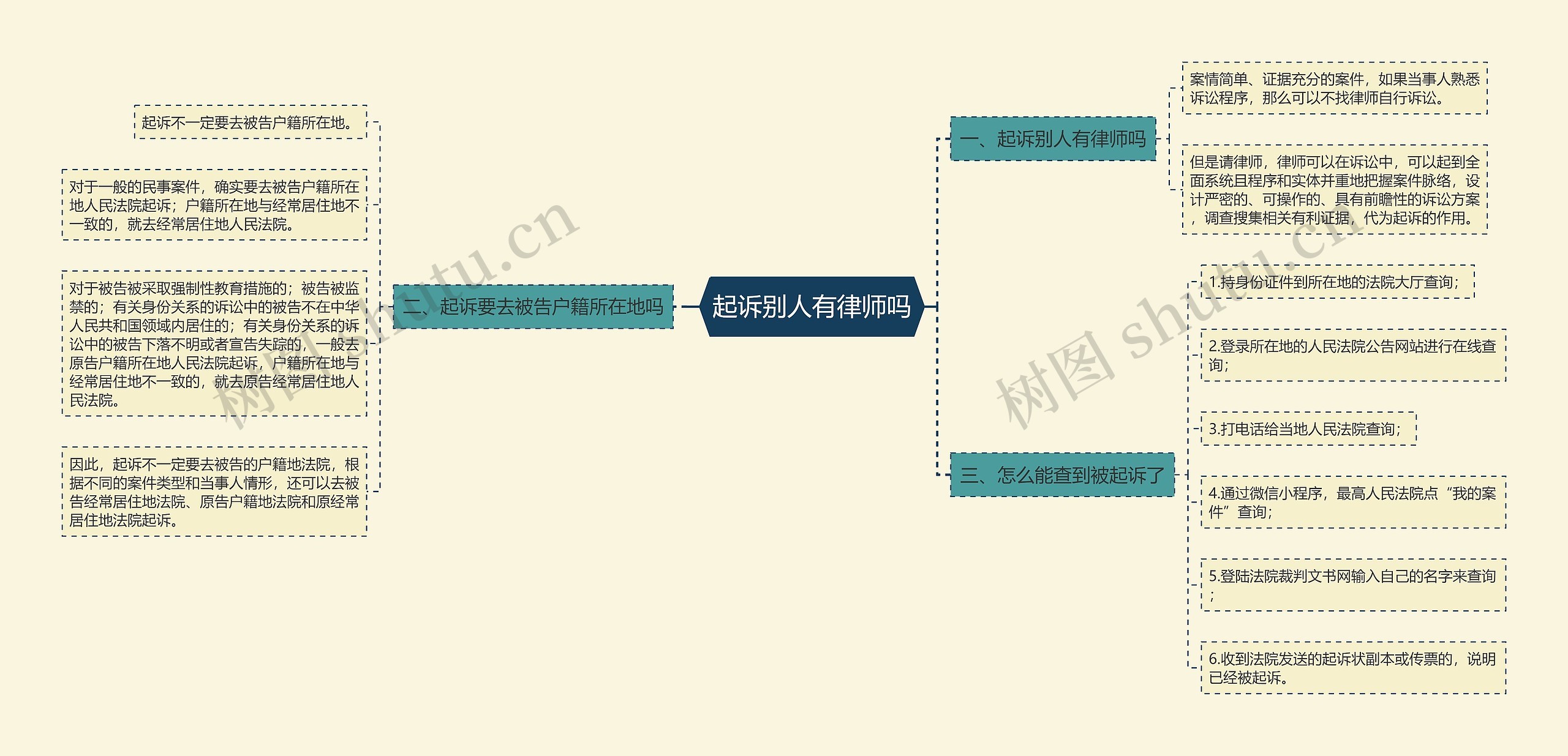起诉别人有律师吗思维导图