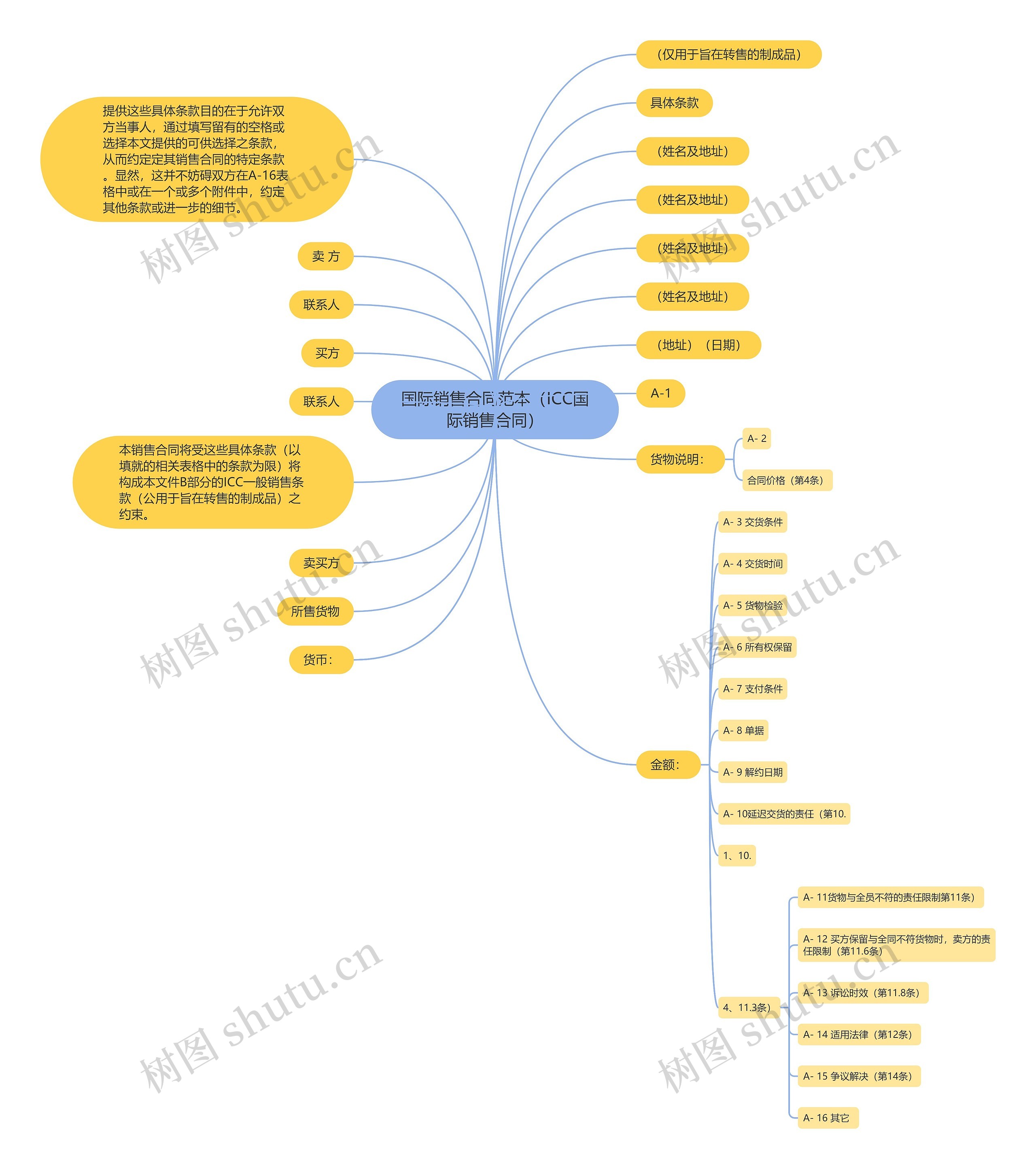 国际销售合同范本（ICC国际销售合同）思维导图