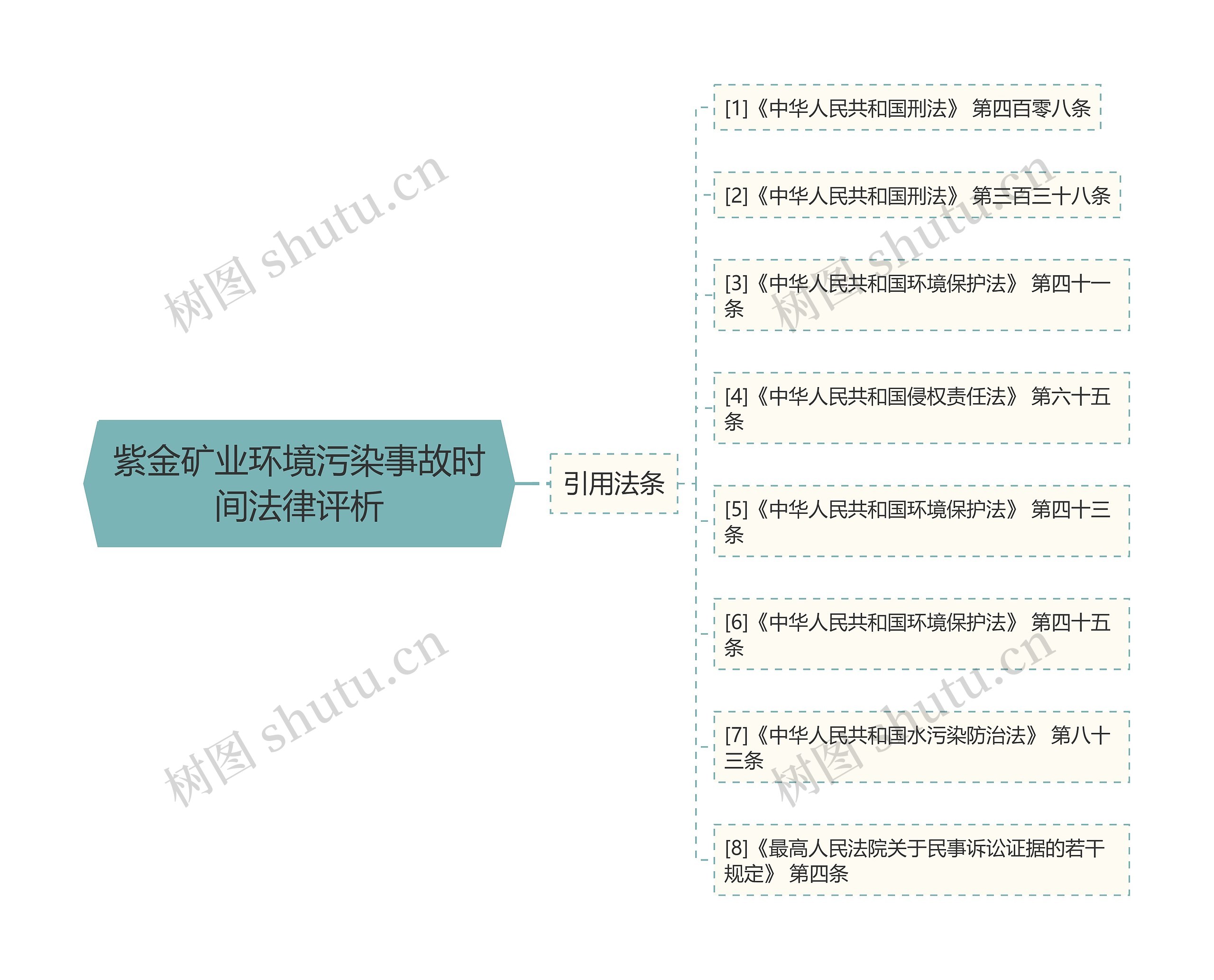 紫金矿业环境污染事故时间法律评析思维导图