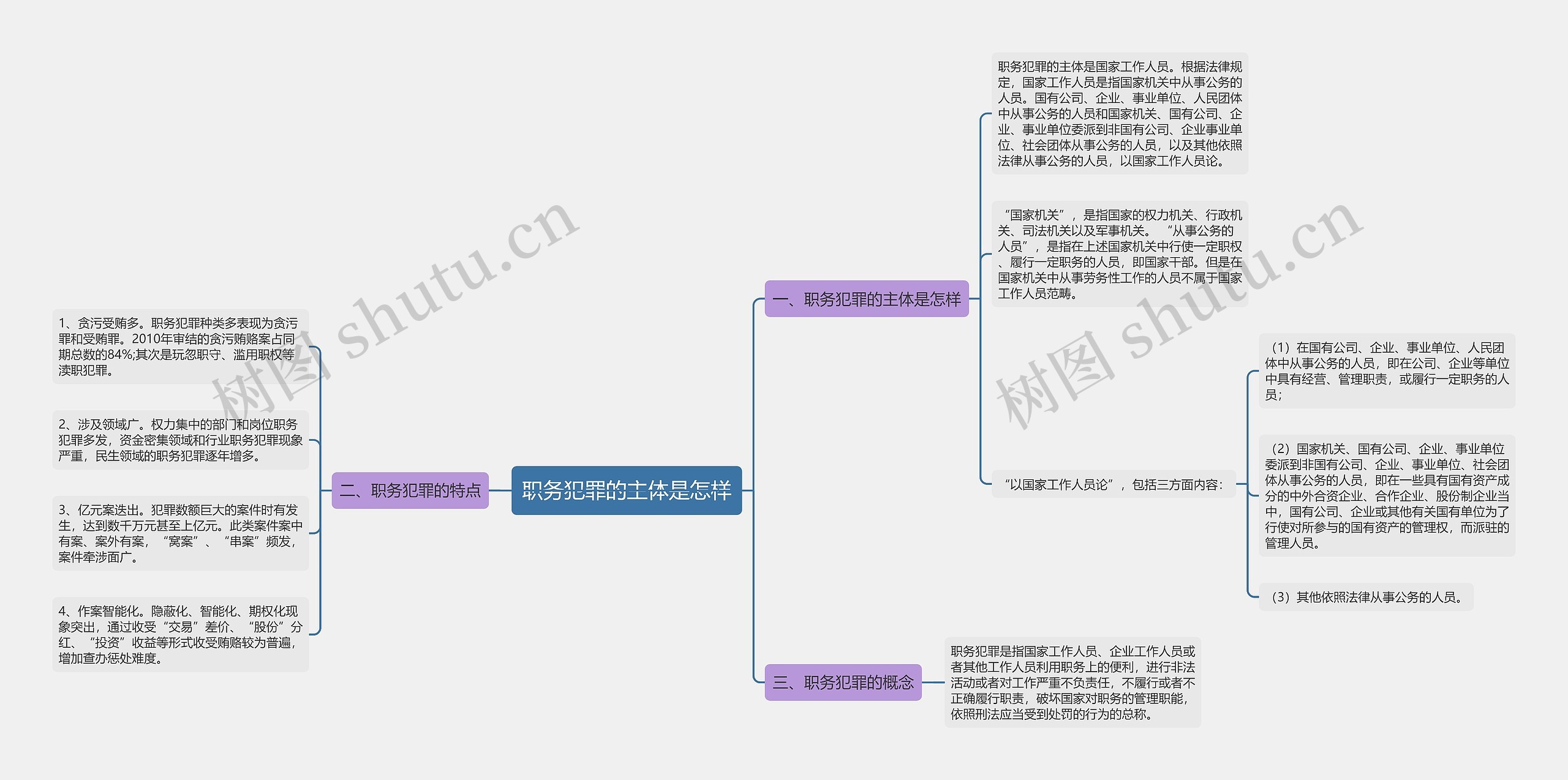 职务犯罪的主体是怎样思维导图