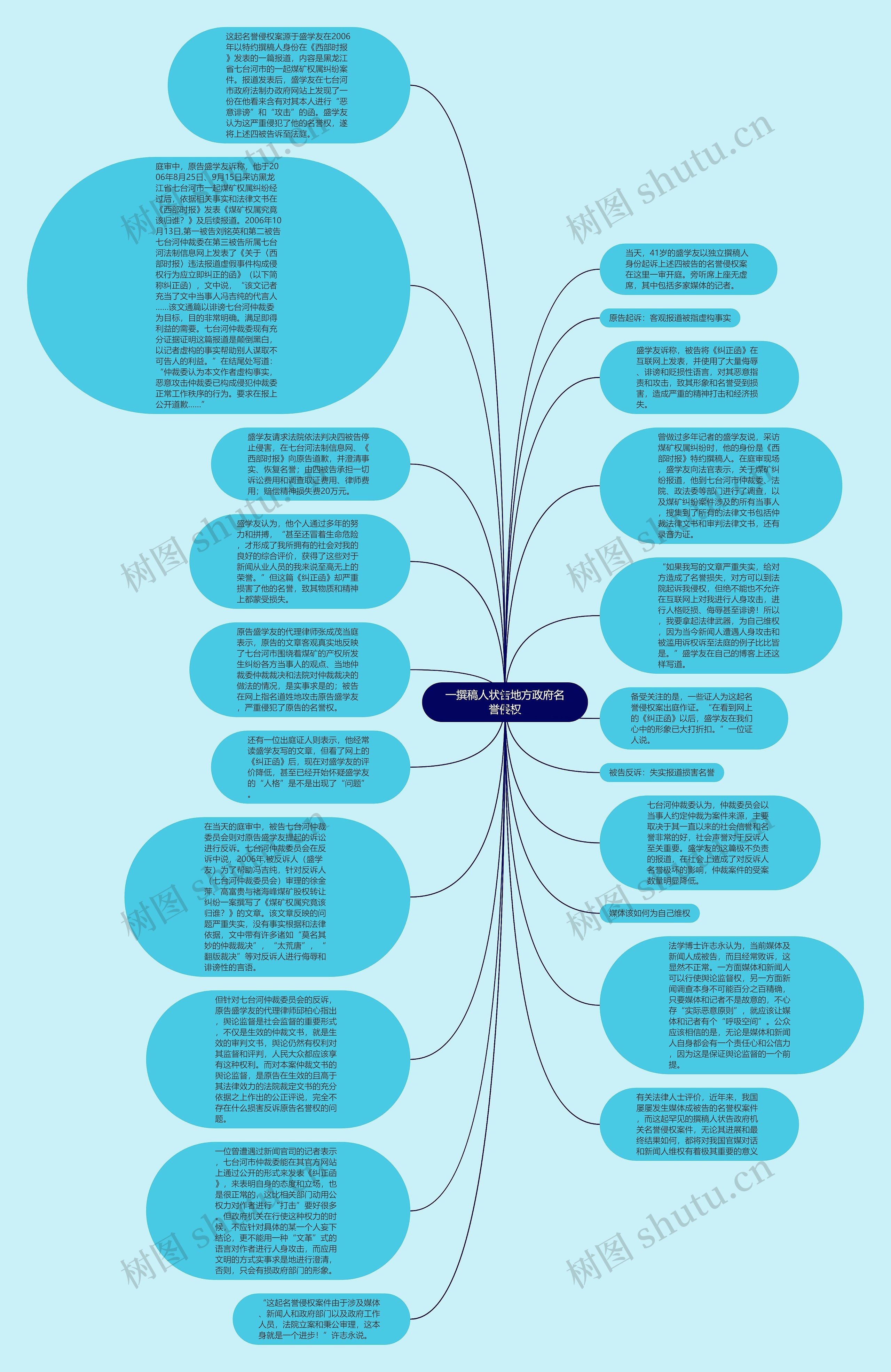 一撰稿人状告地方政府名誉侵权思维导图
