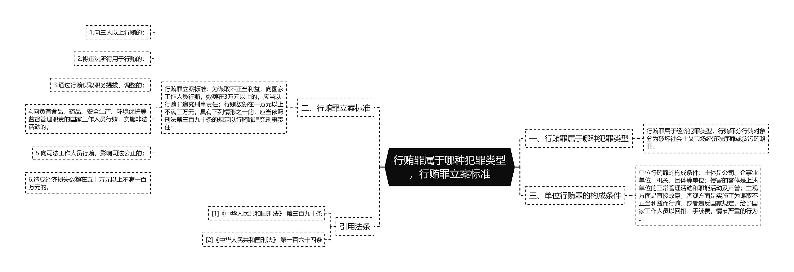 行贿罪属于哪种犯罪类型，行贿罪立案标准思维导图