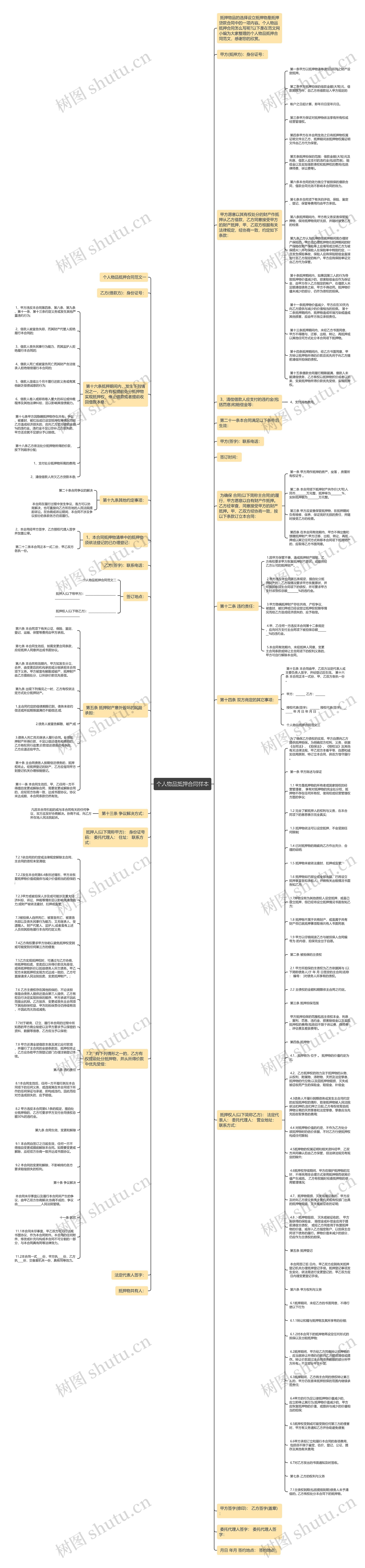 个人物品抵押合同样本思维导图