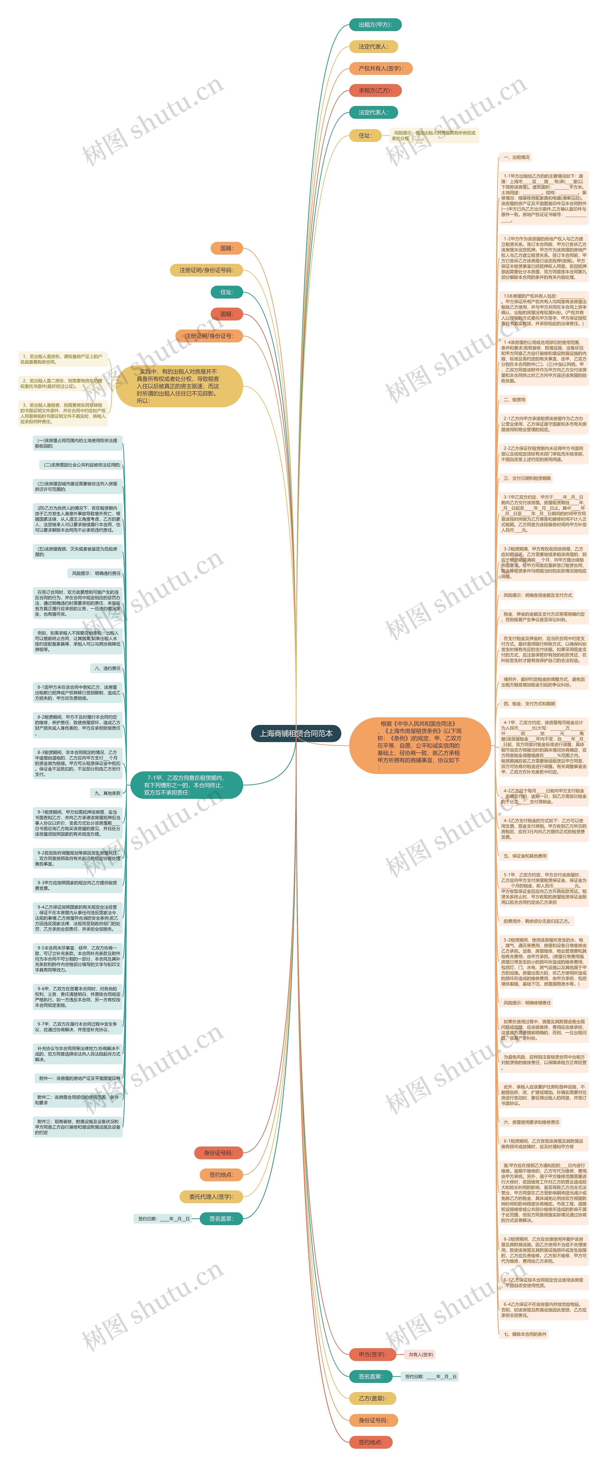 上海商铺租赁合同范本思维导图