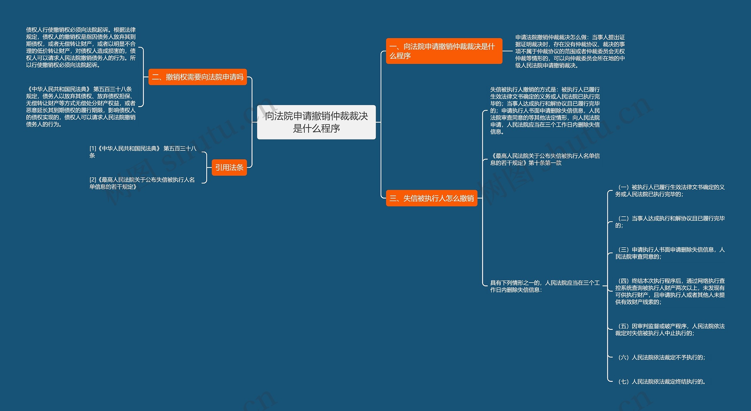 向法院申请撤销仲裁裁决是什么程序思维导图