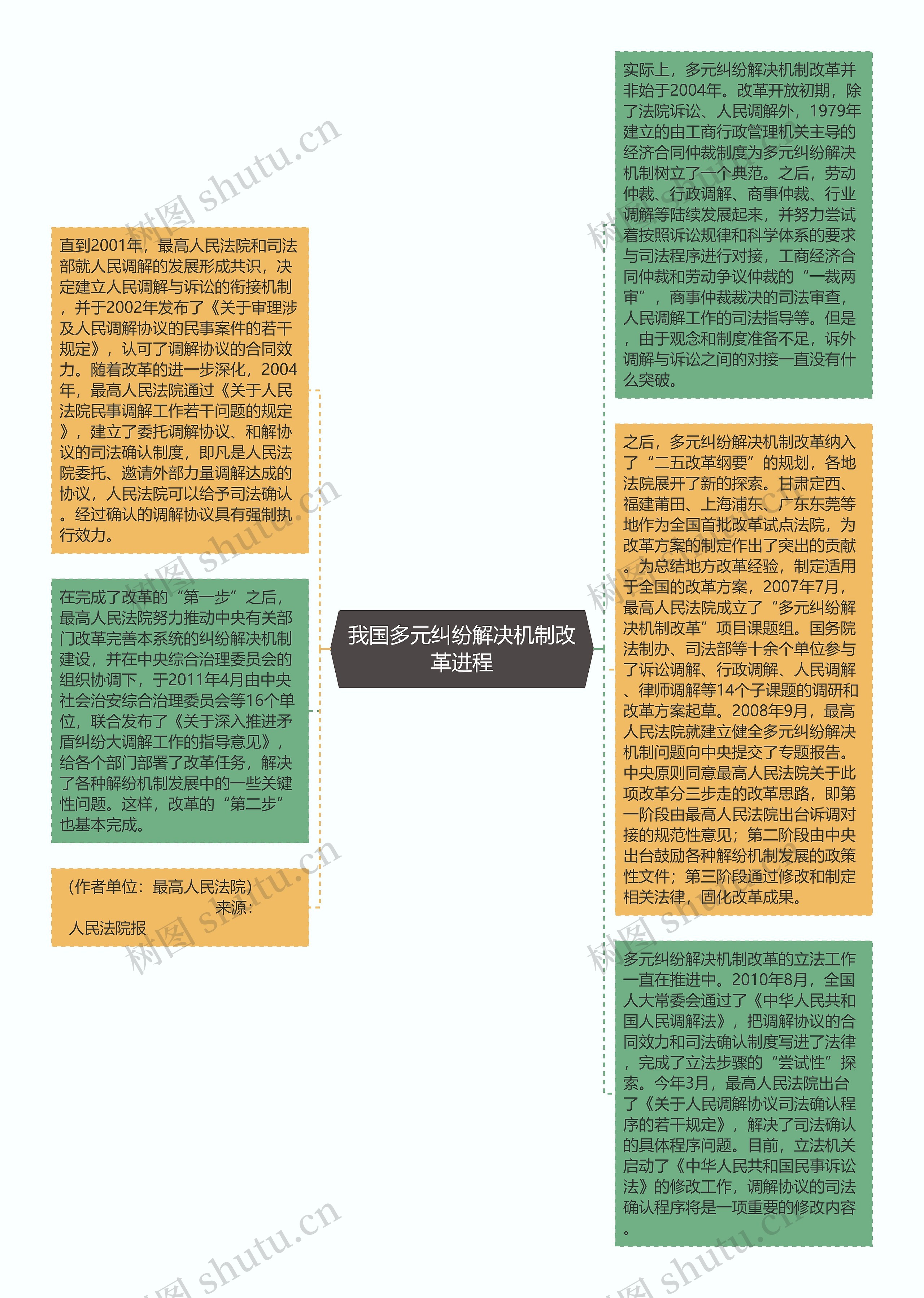 我国多元纠纷解决机制改革进程思维导图