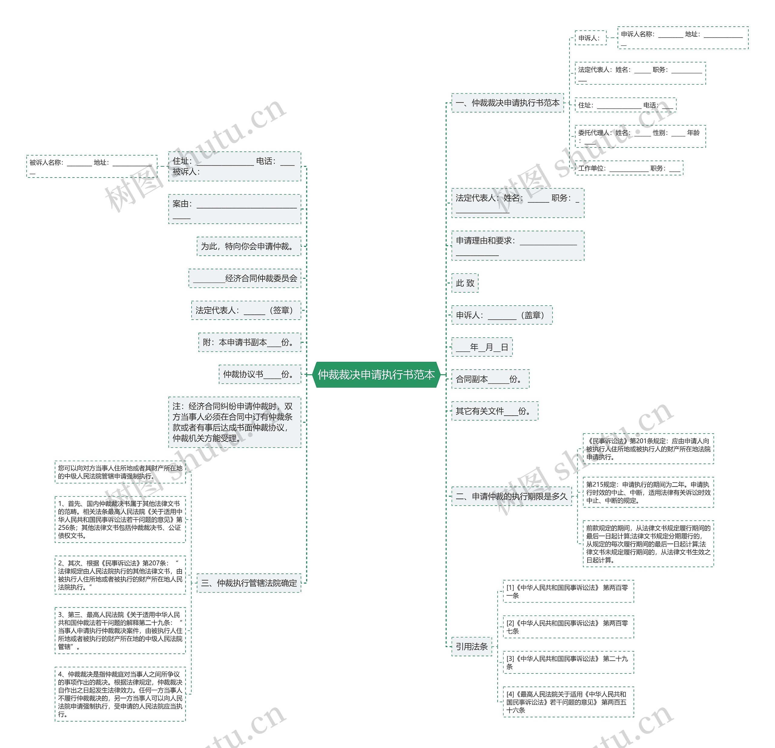 仲裁裁决申请执行书范本思维导图