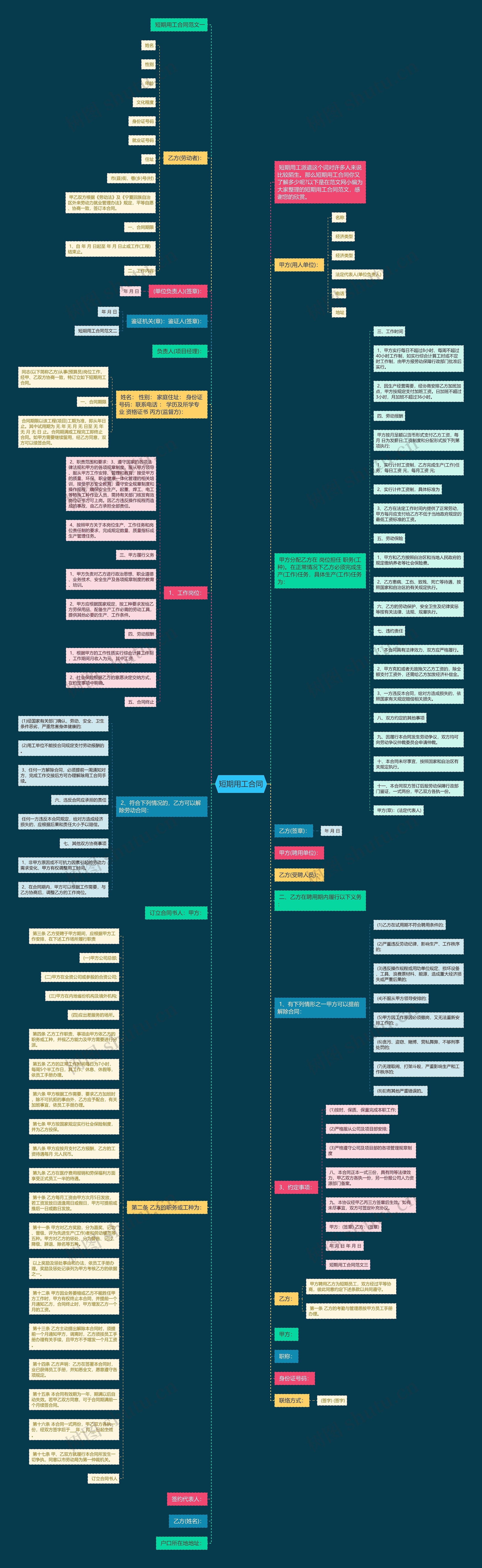 短期用工合同思维导图
